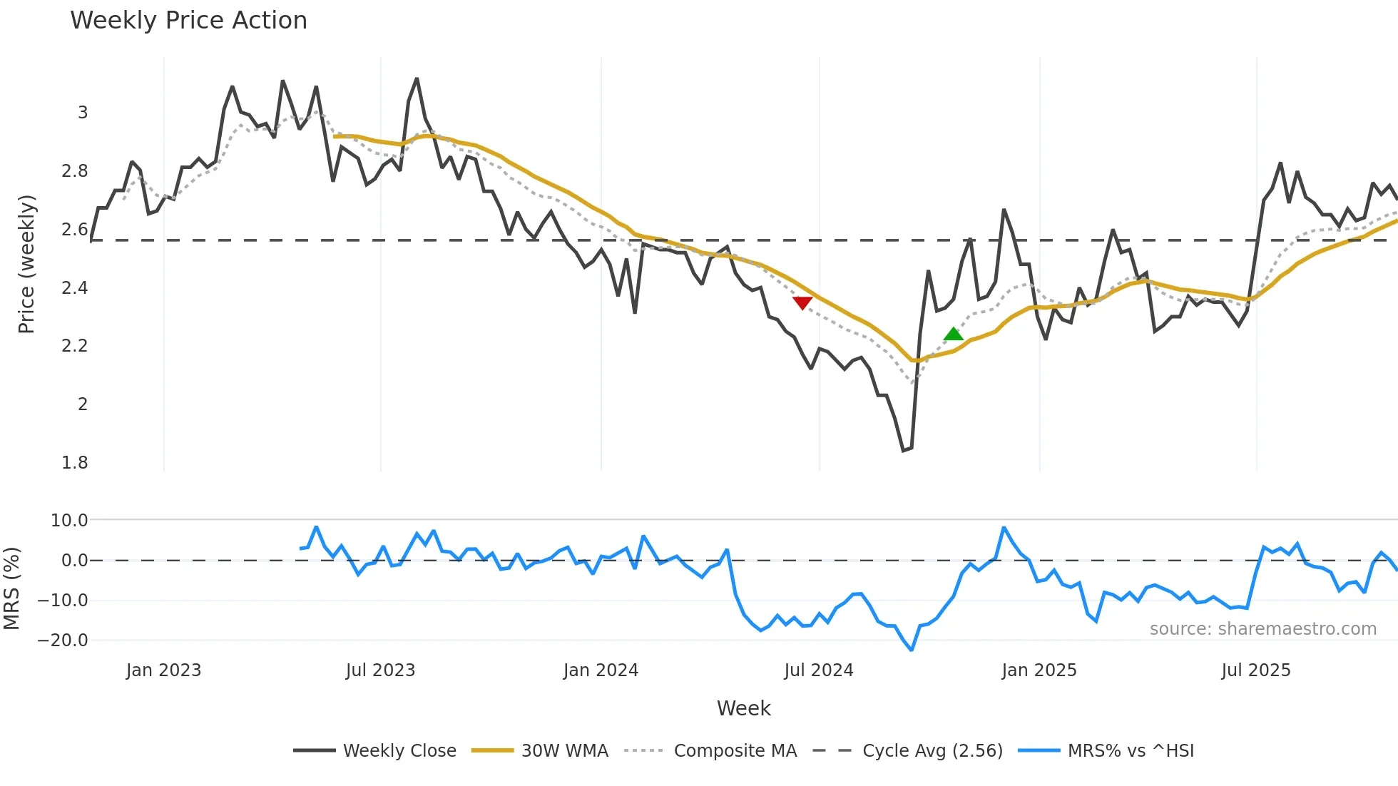 000898 weekly Price Action chart, closing 2025-10-27
