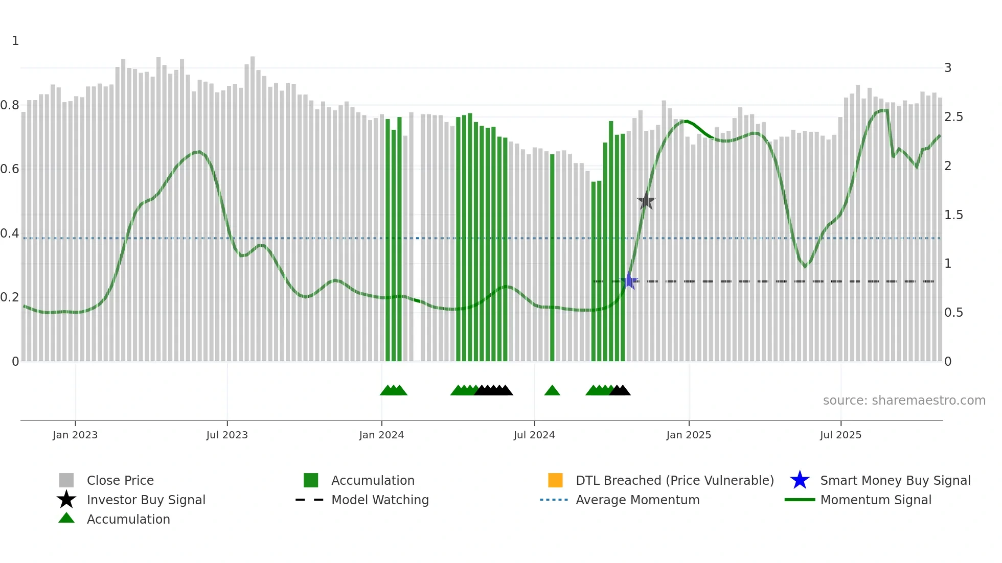 000898 weekly Smart Money chart