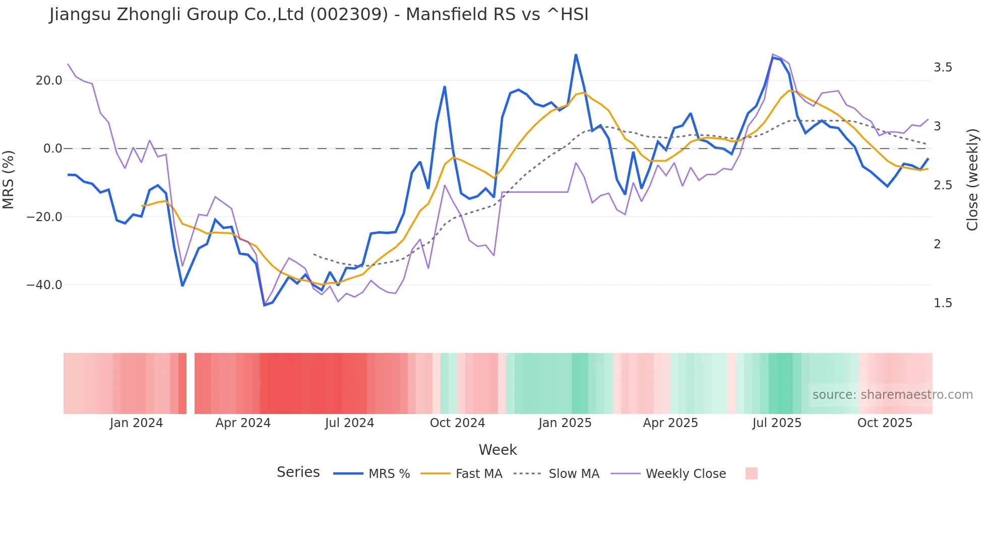 002309 Mansfield Relative Strength chart