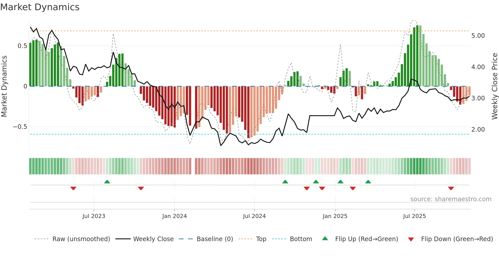 002309 weekly Market Dynamics chart