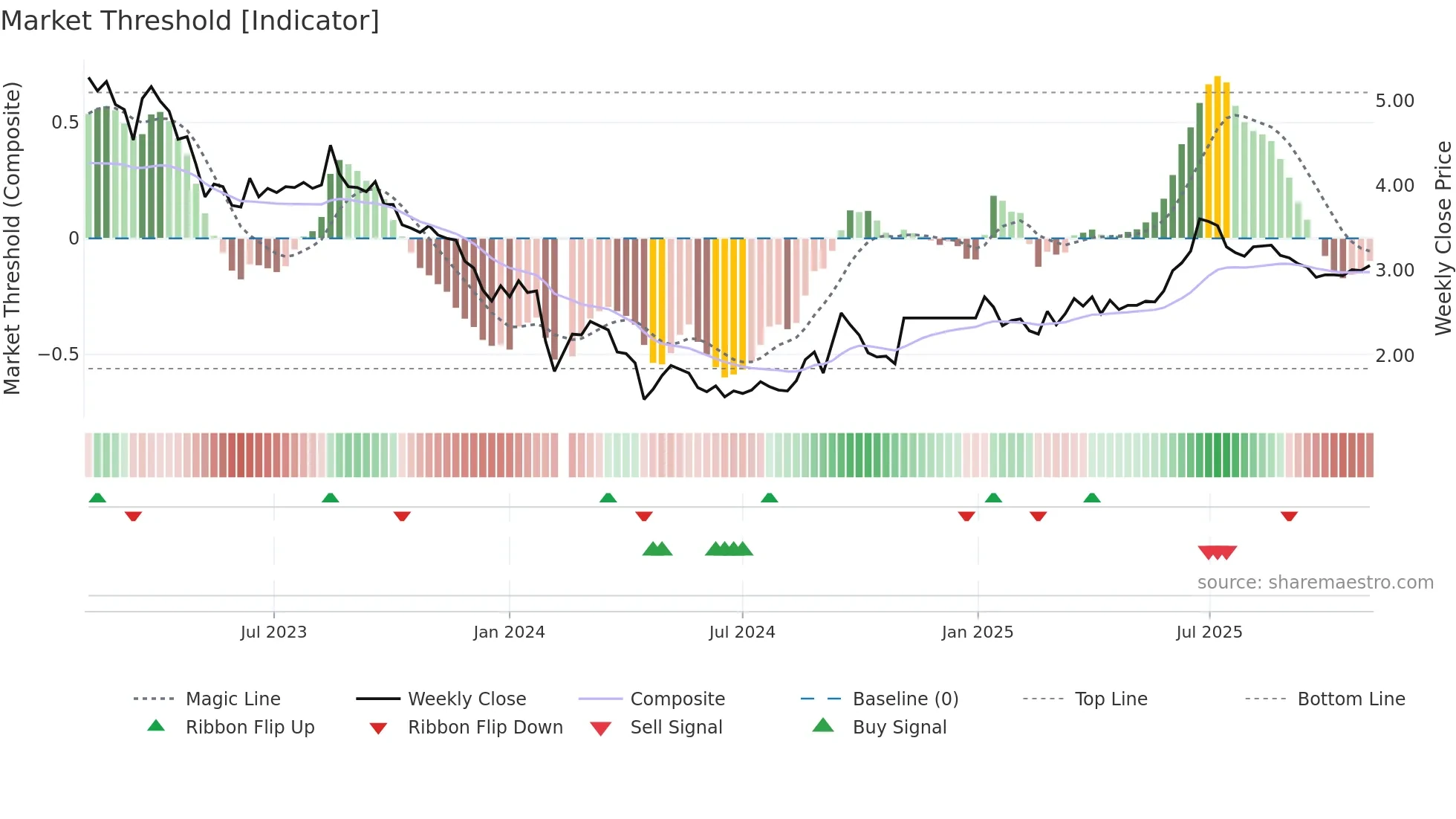 002309 weekly Market Threshold chart