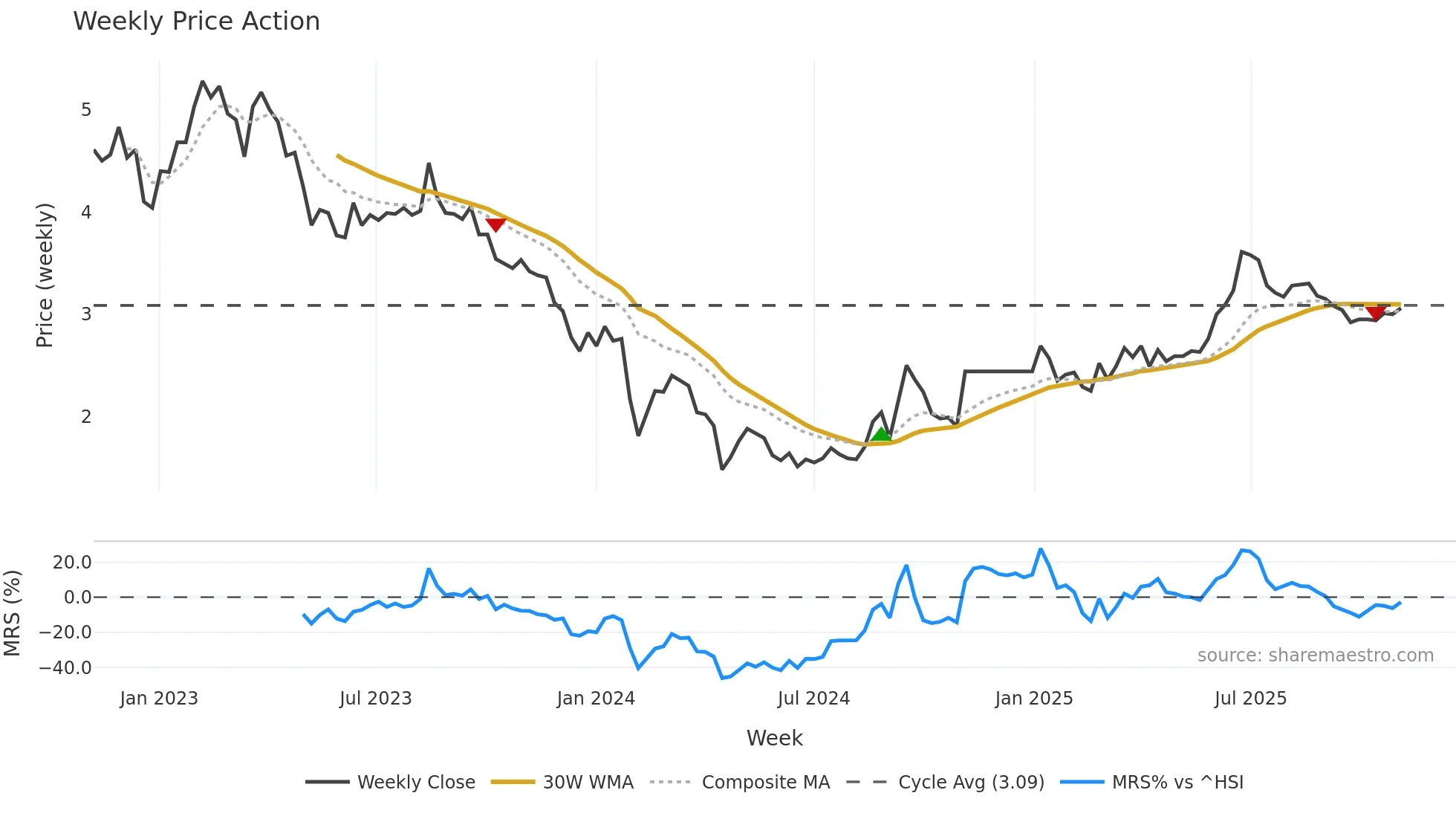 002309 weekly Price Action chart, closing 2025-11-03