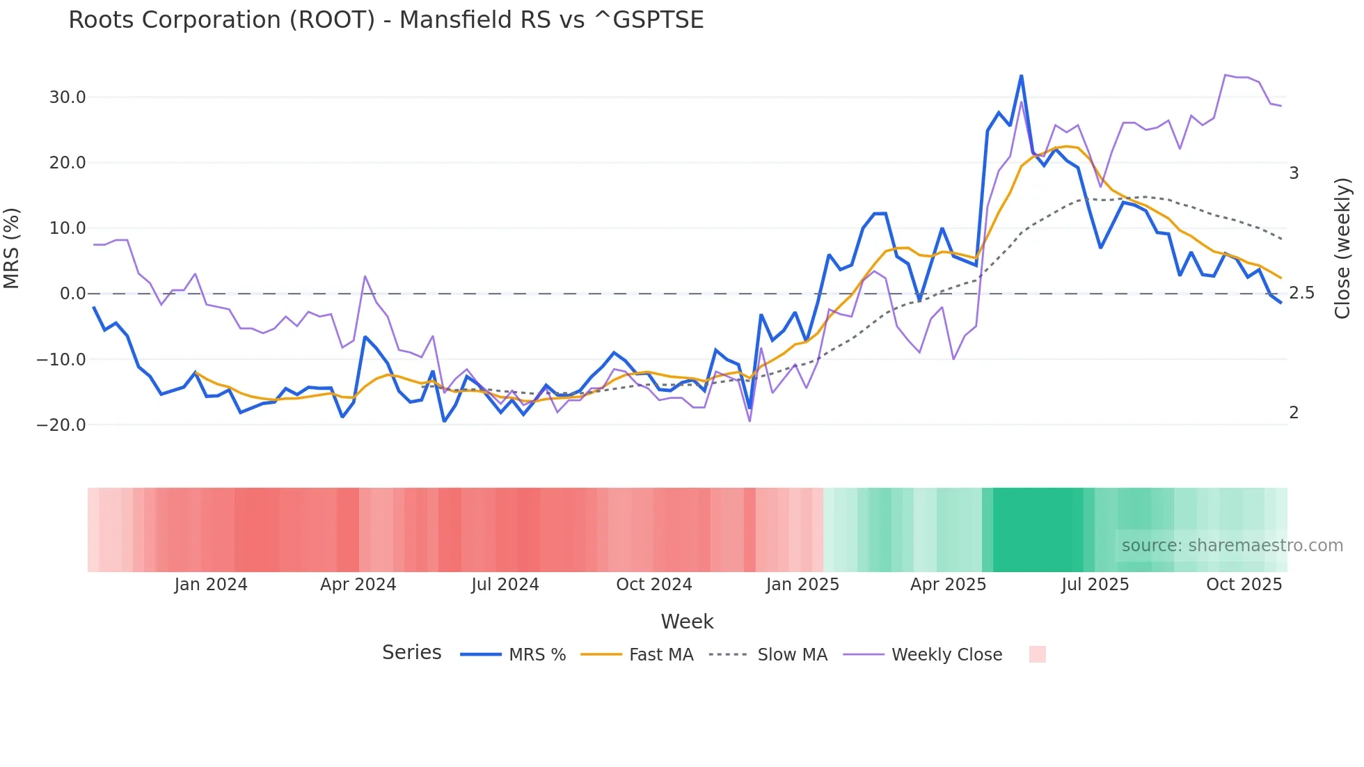 ROOT Mansfield Relative Strength chart
