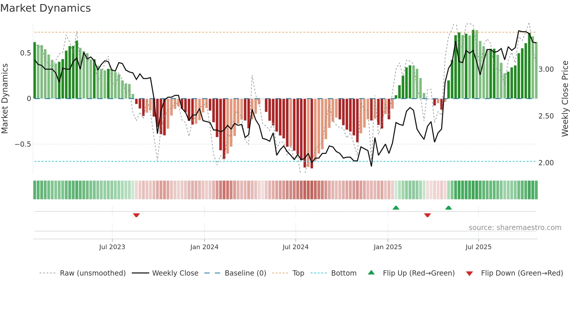 ROOT weekly Market Dynamics chart