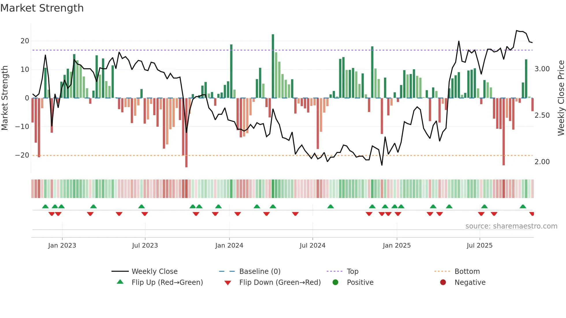 ROOT weekly Market Strength chart