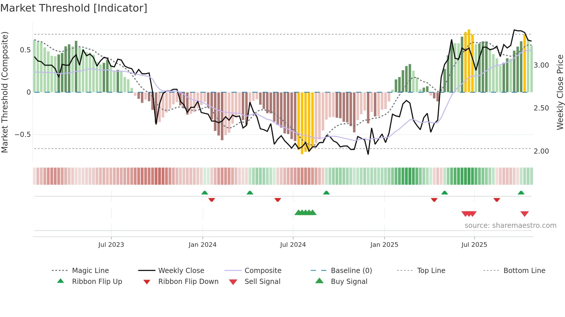 ROOT weekly Market Threshold chart