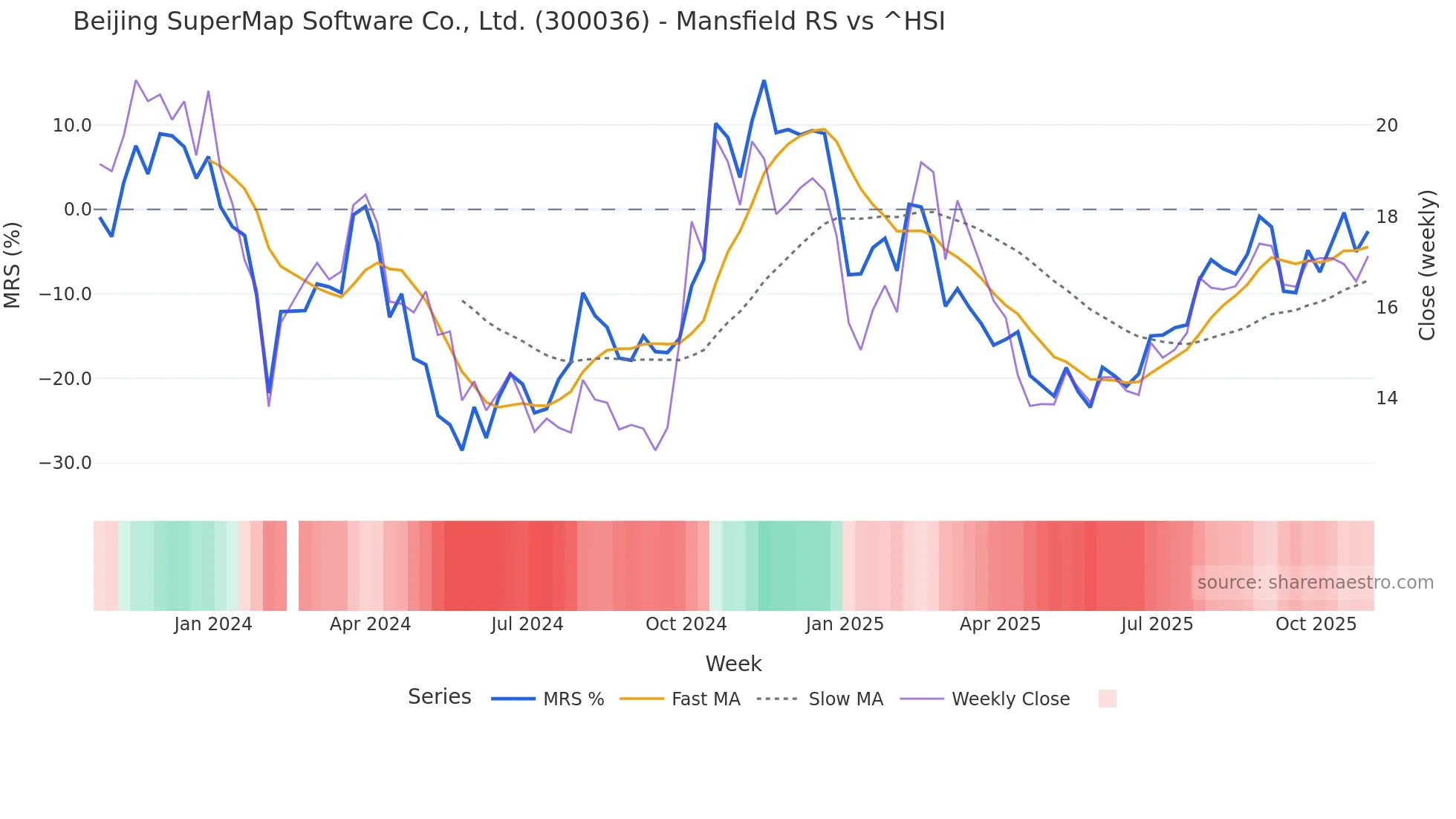 300036 Mansfield Relative Strength chart