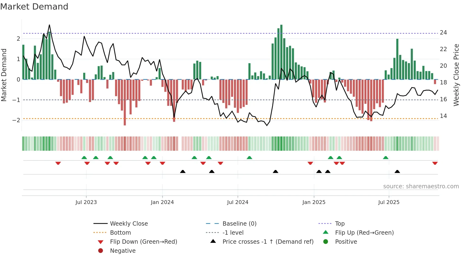 300036 weekly Market Demand chart