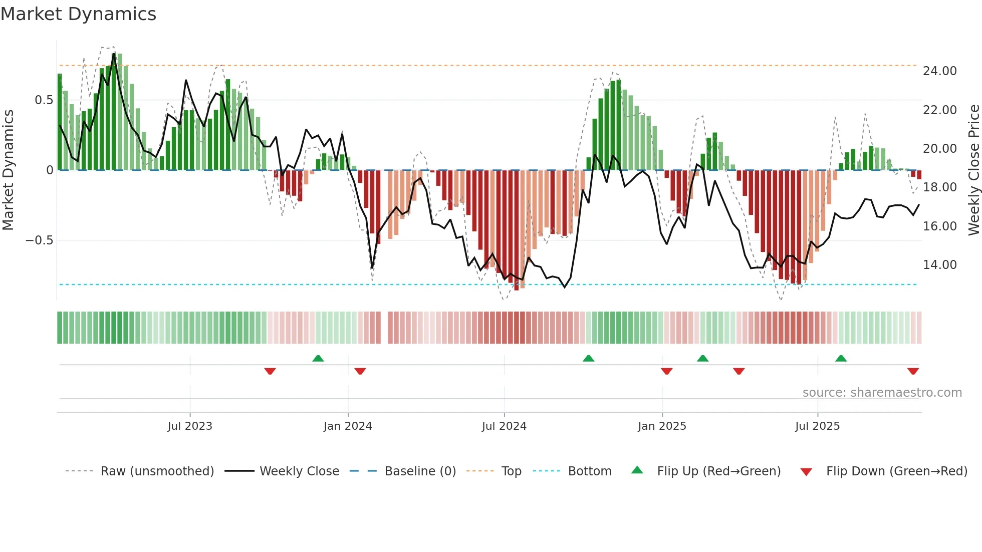 300036 weekly Market Dynamics chart