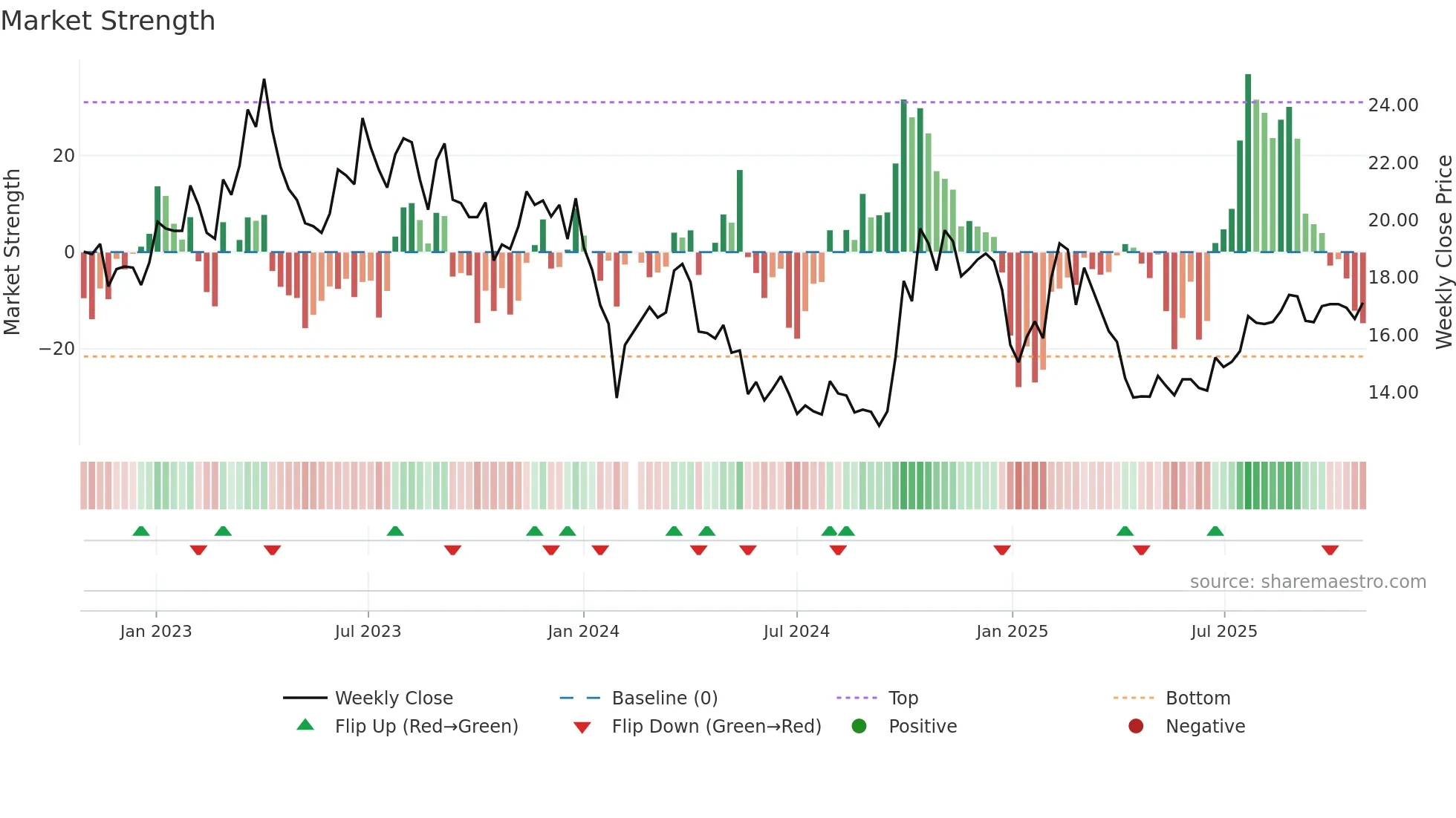 300036 weekly Market Strength chart