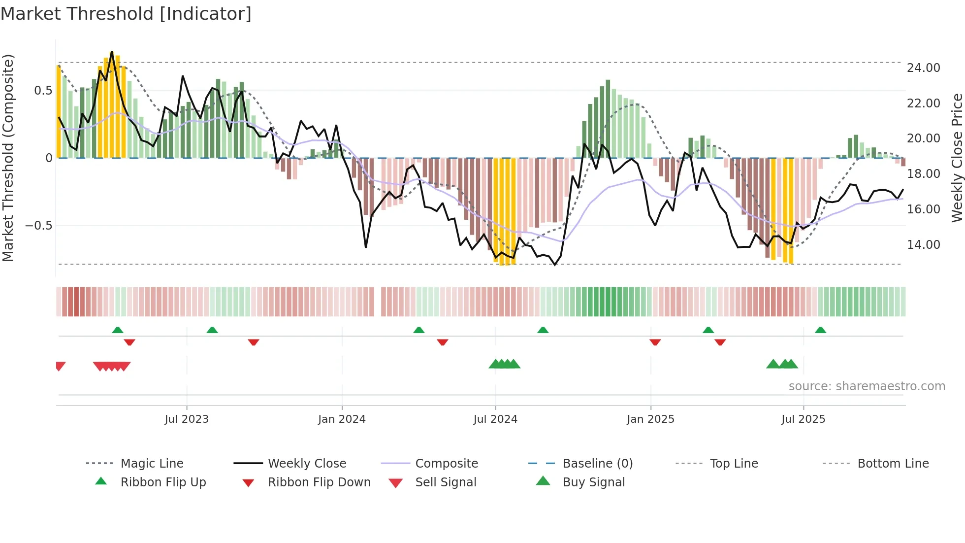 300036 weekly Market Threshold chart