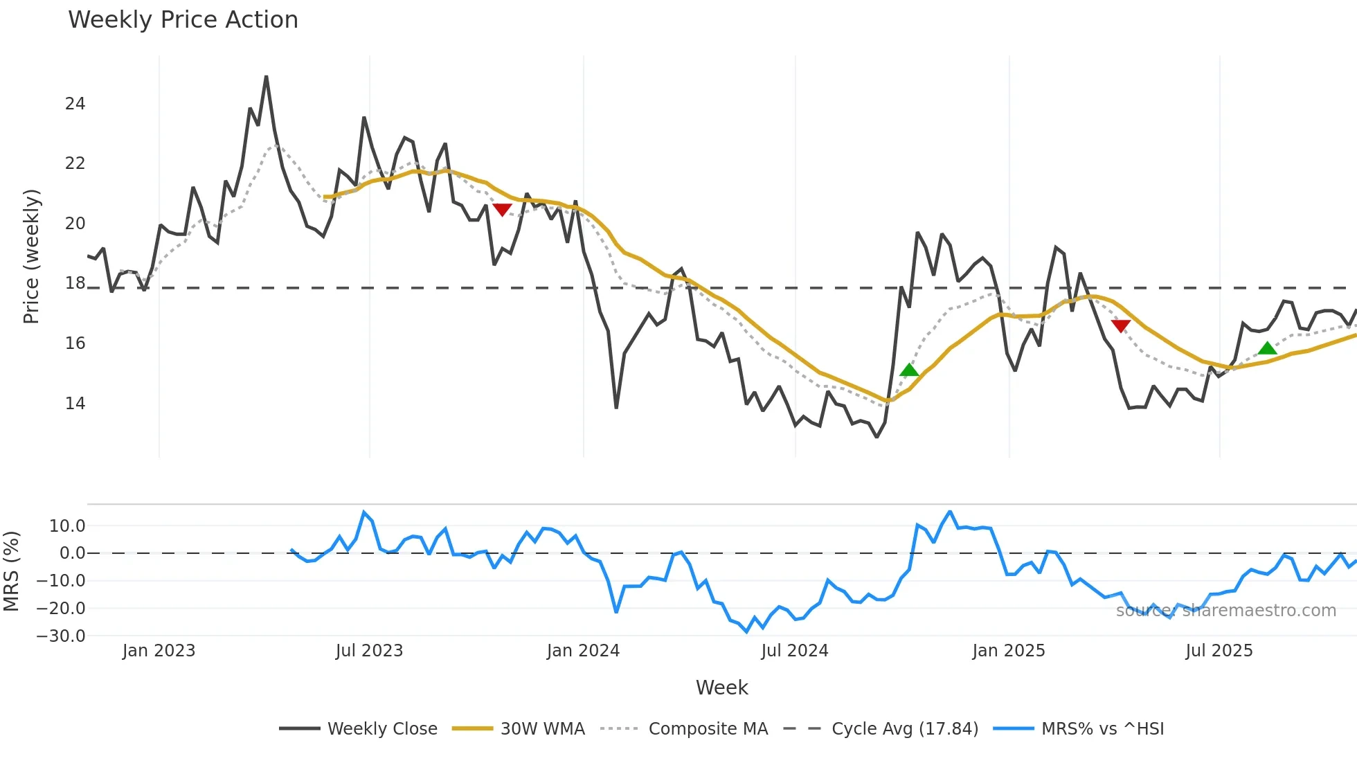 300036 weekly Price Action chart, closing 2025-10-27