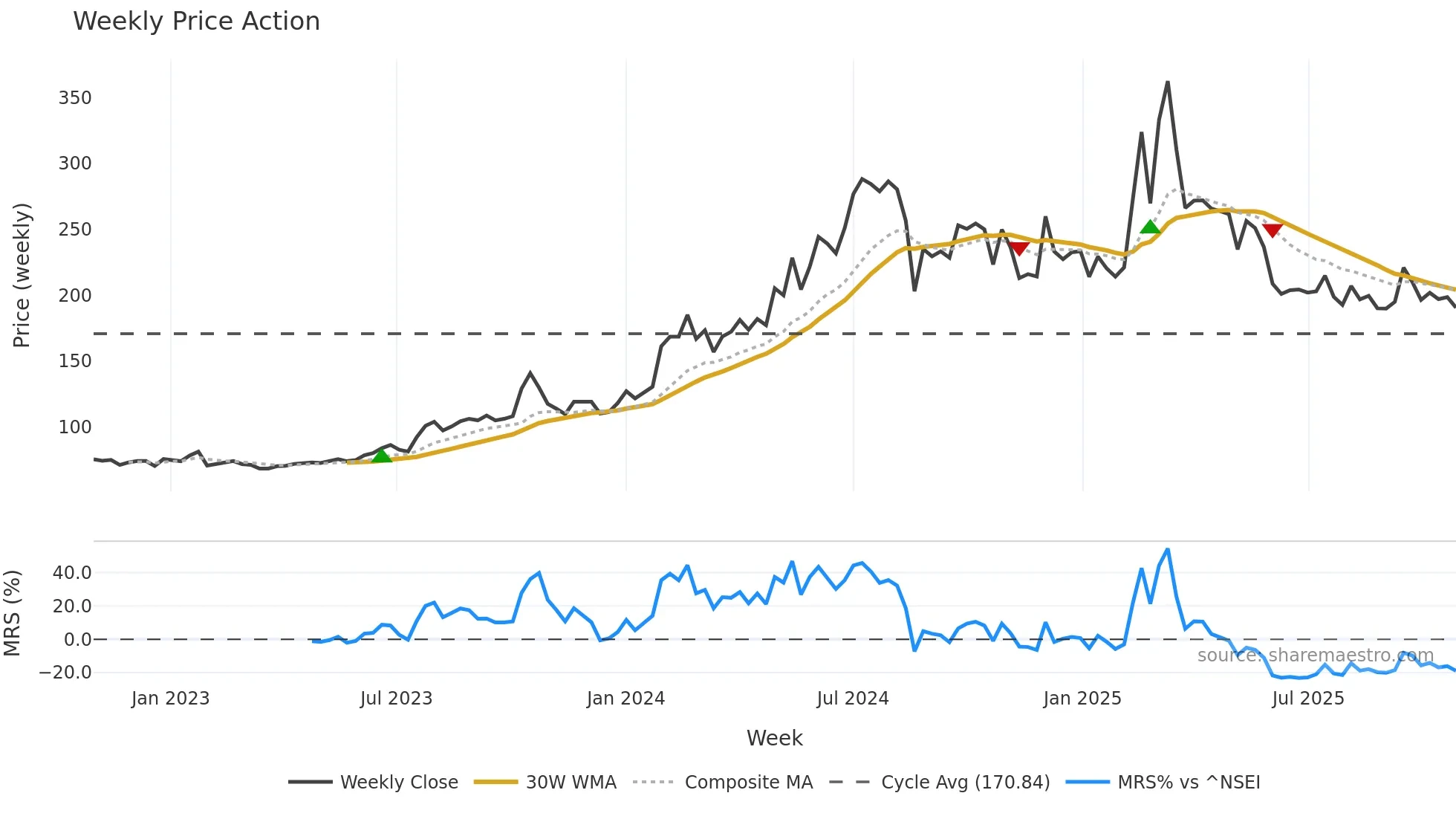 NITIRAJ weekly Price Action chart, closing 2025-10-27