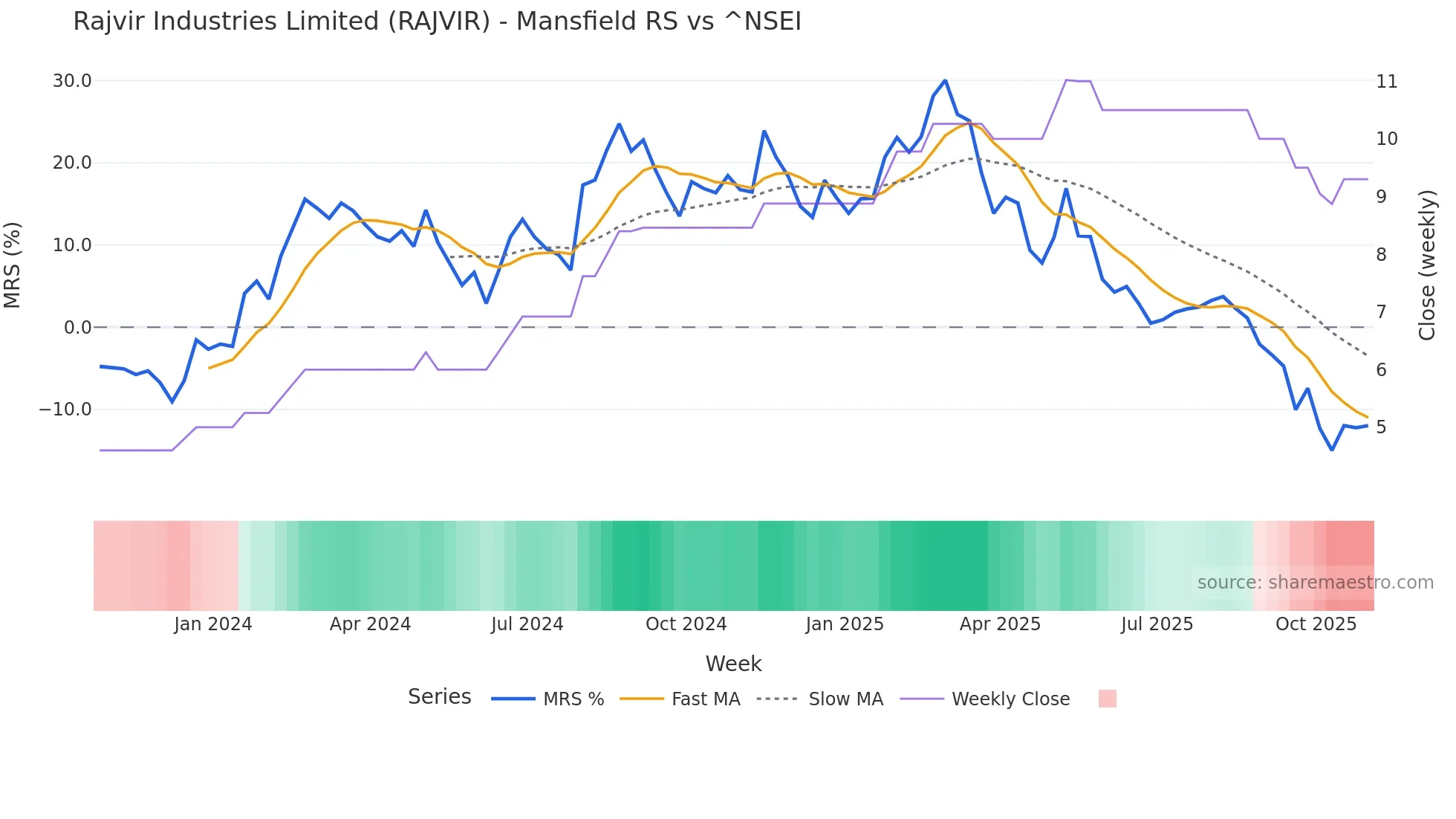 RAJVIR Mansfield Relative Strength chart