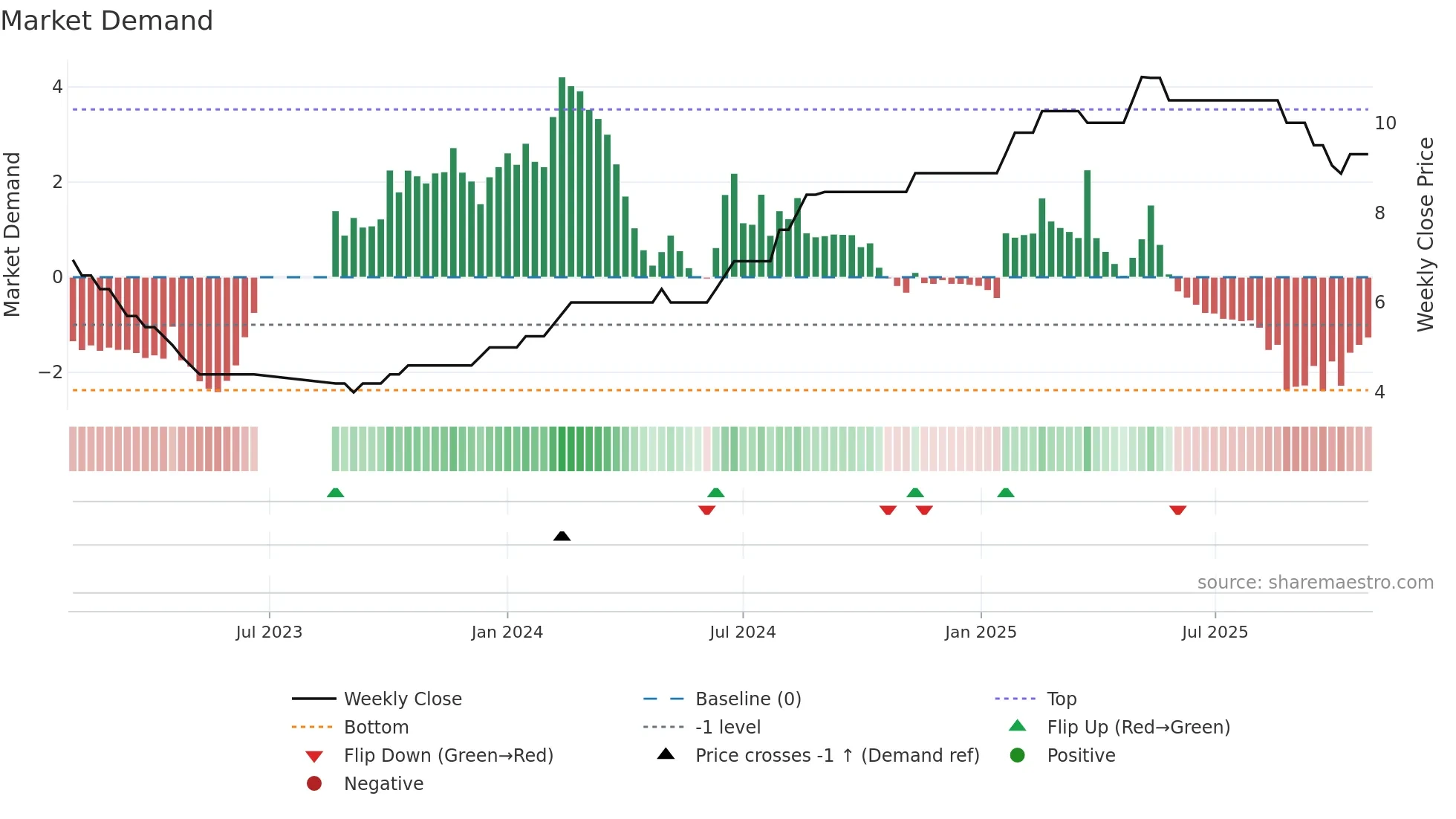 RAJVIR weekly Market Demand chart
