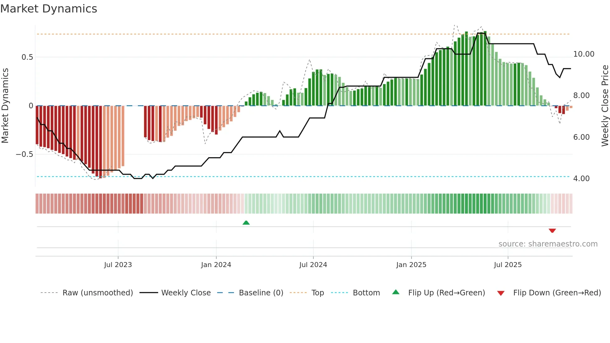 RAJVIR weekly Market Dynamics chart