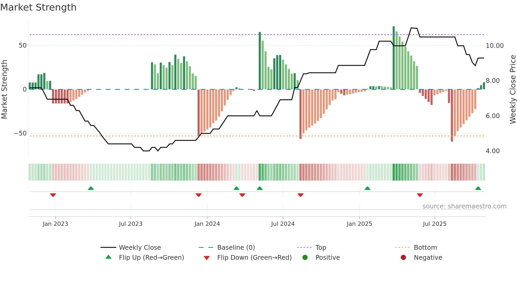 RAJVIR weekly Market Strength chart