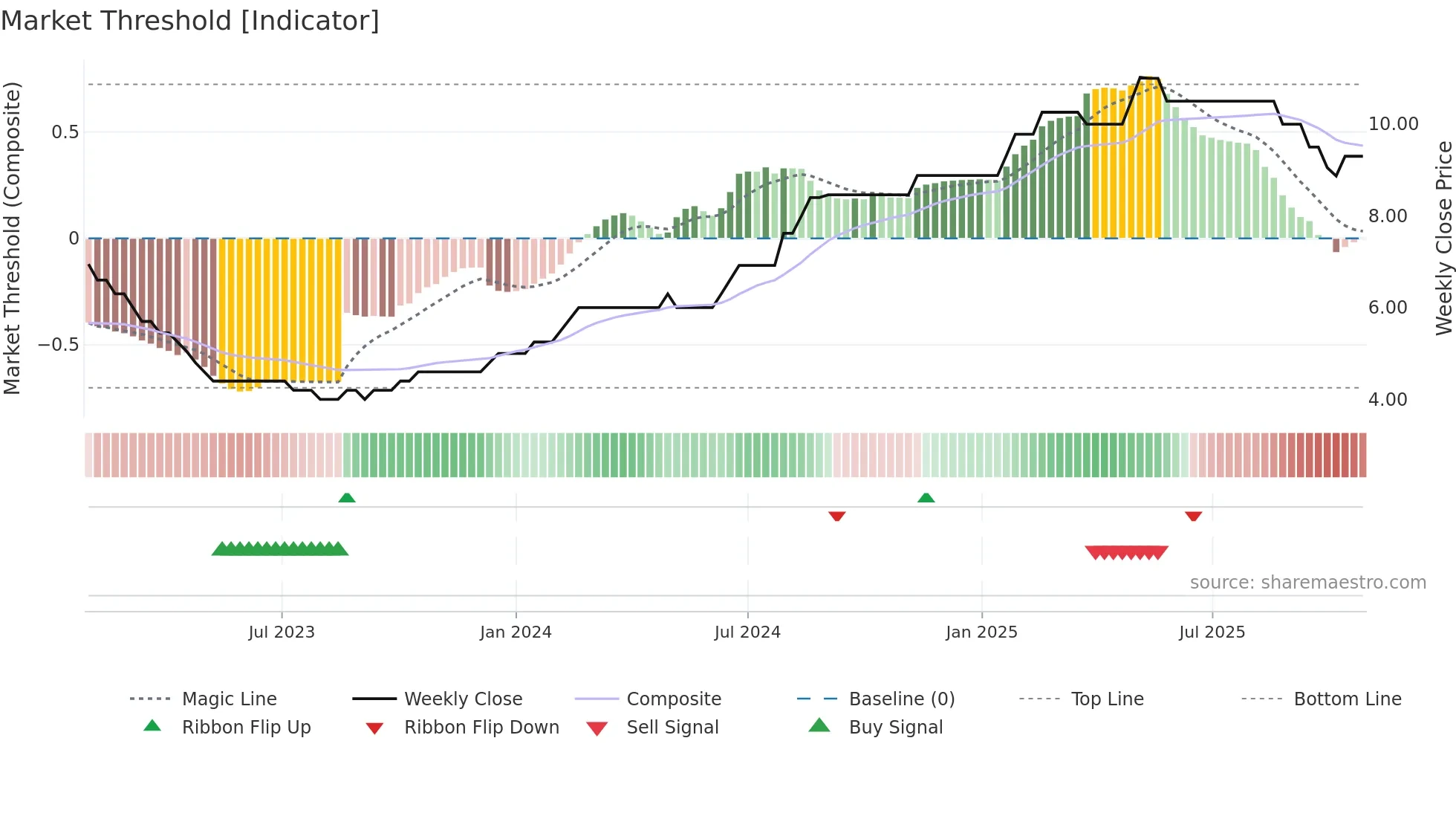 RAJVIR weekly Market Threshold chart