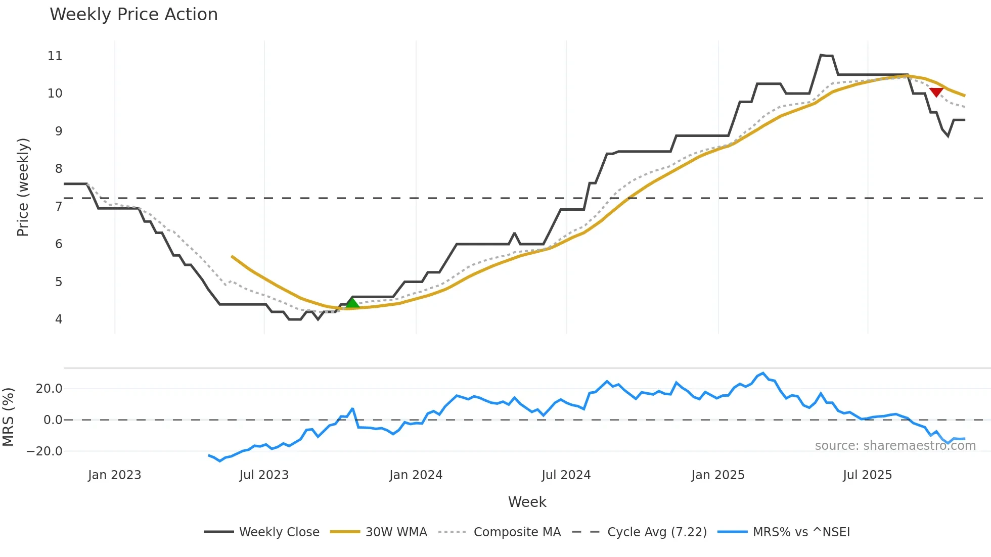 RAJVIR weekly Price Action chart, closing 2025-10-27