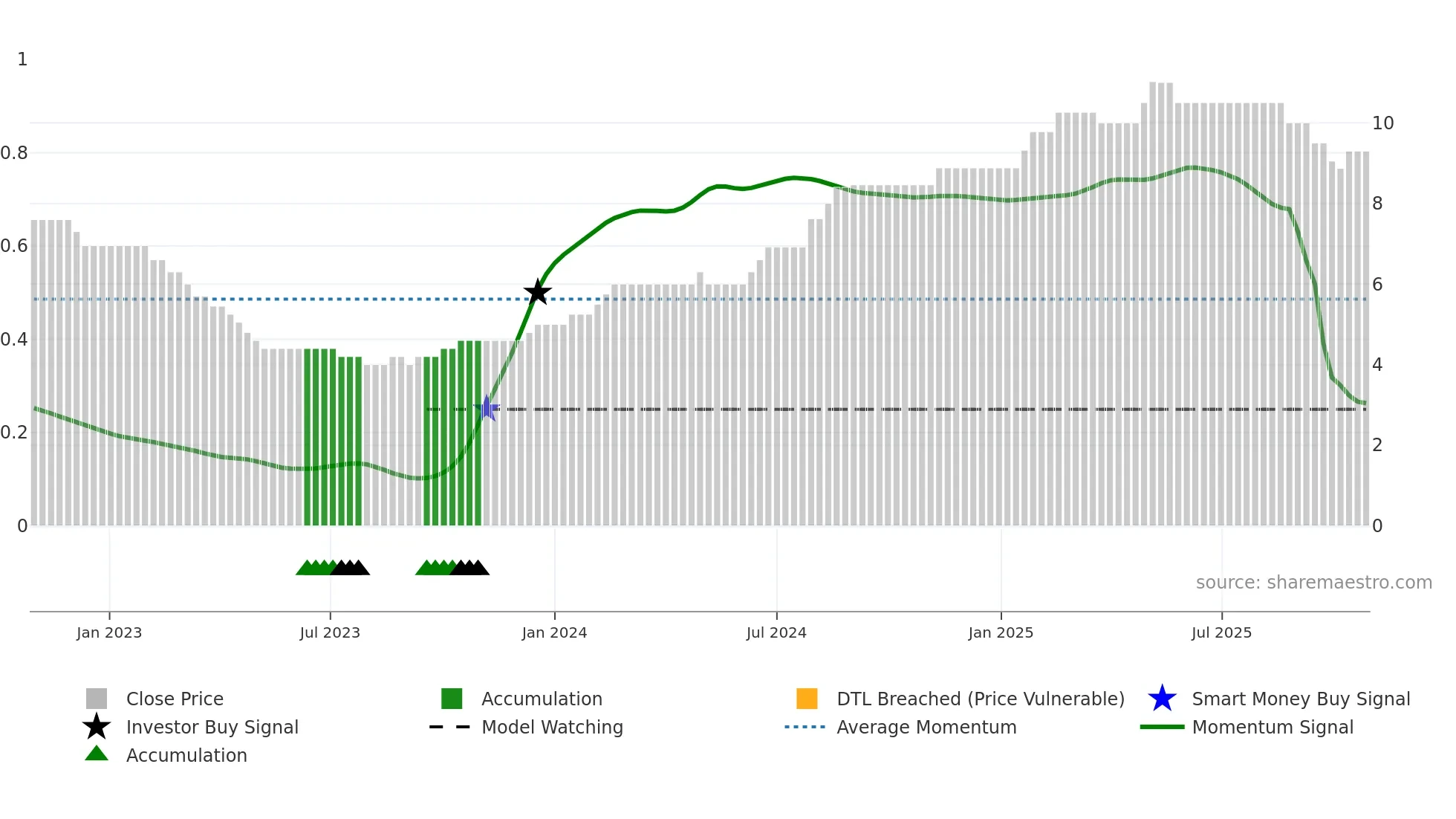 RAJVIR weekly Smart Money chart