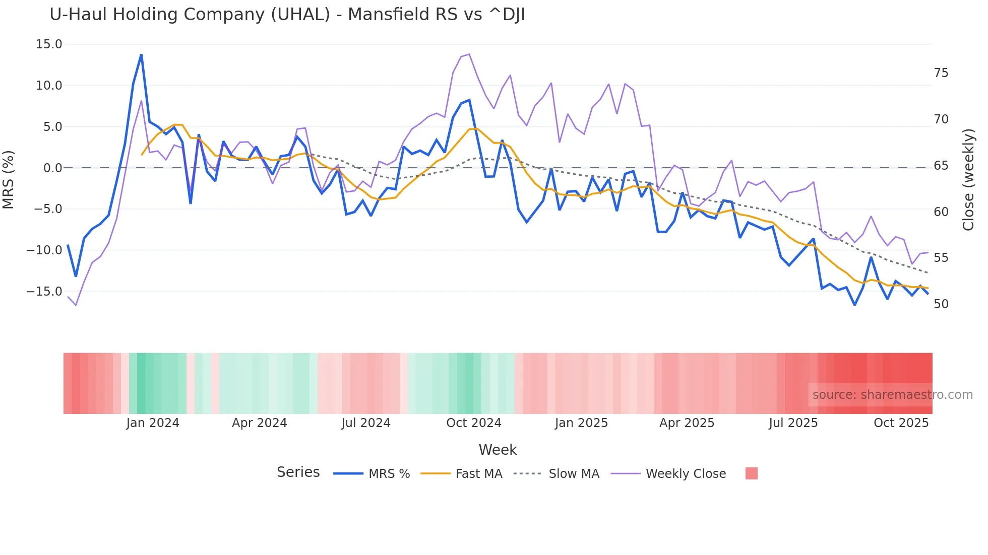 UHAL Mansfield Relative Strength chart