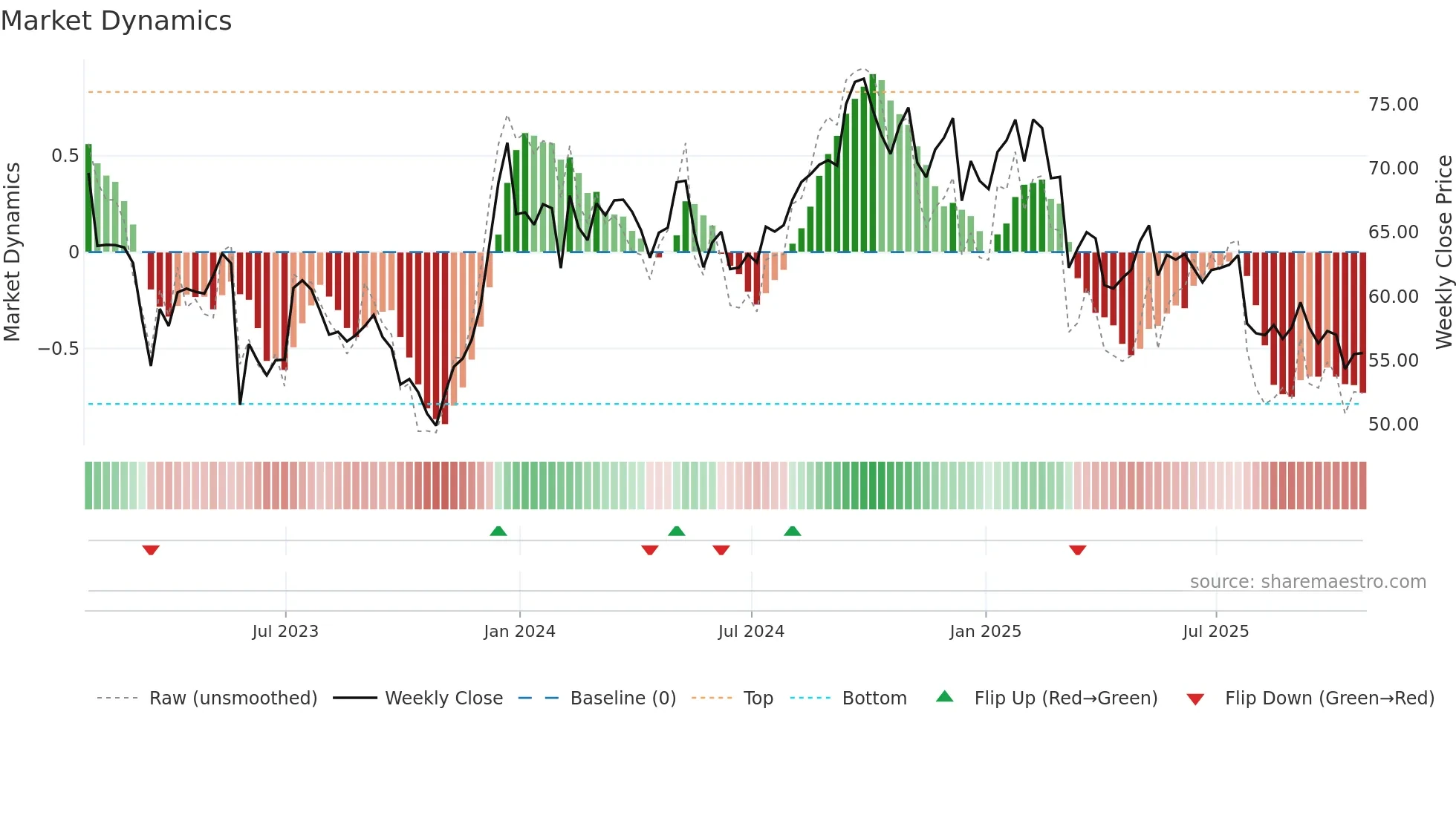 UHAL weekly Market Dynamics chart