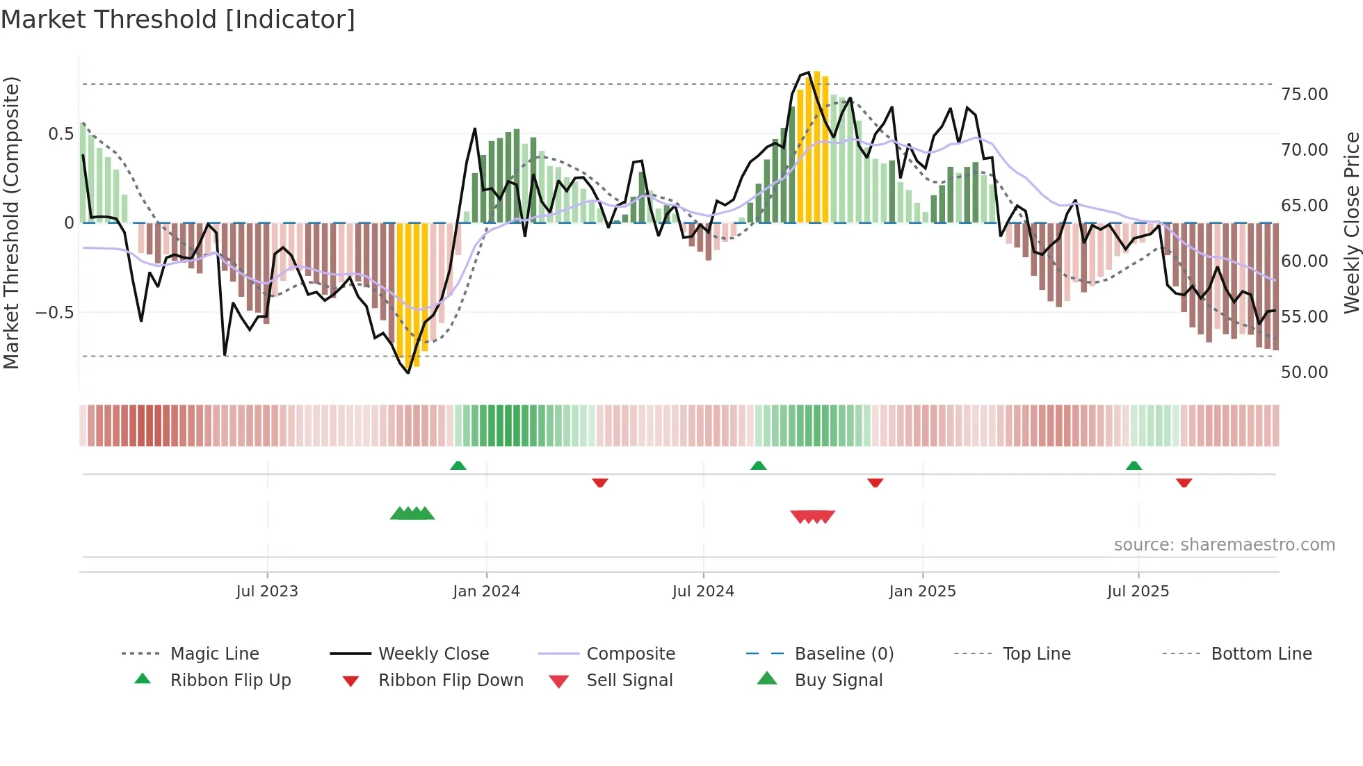 UHAL weekly Market Threshold chart