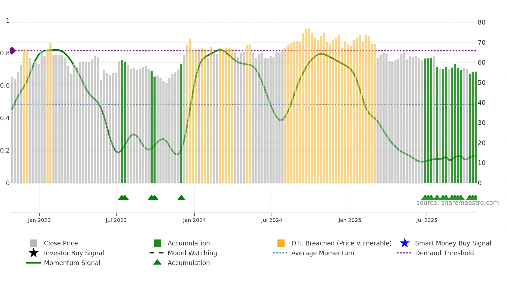 UHAL weekly Smart Money chart