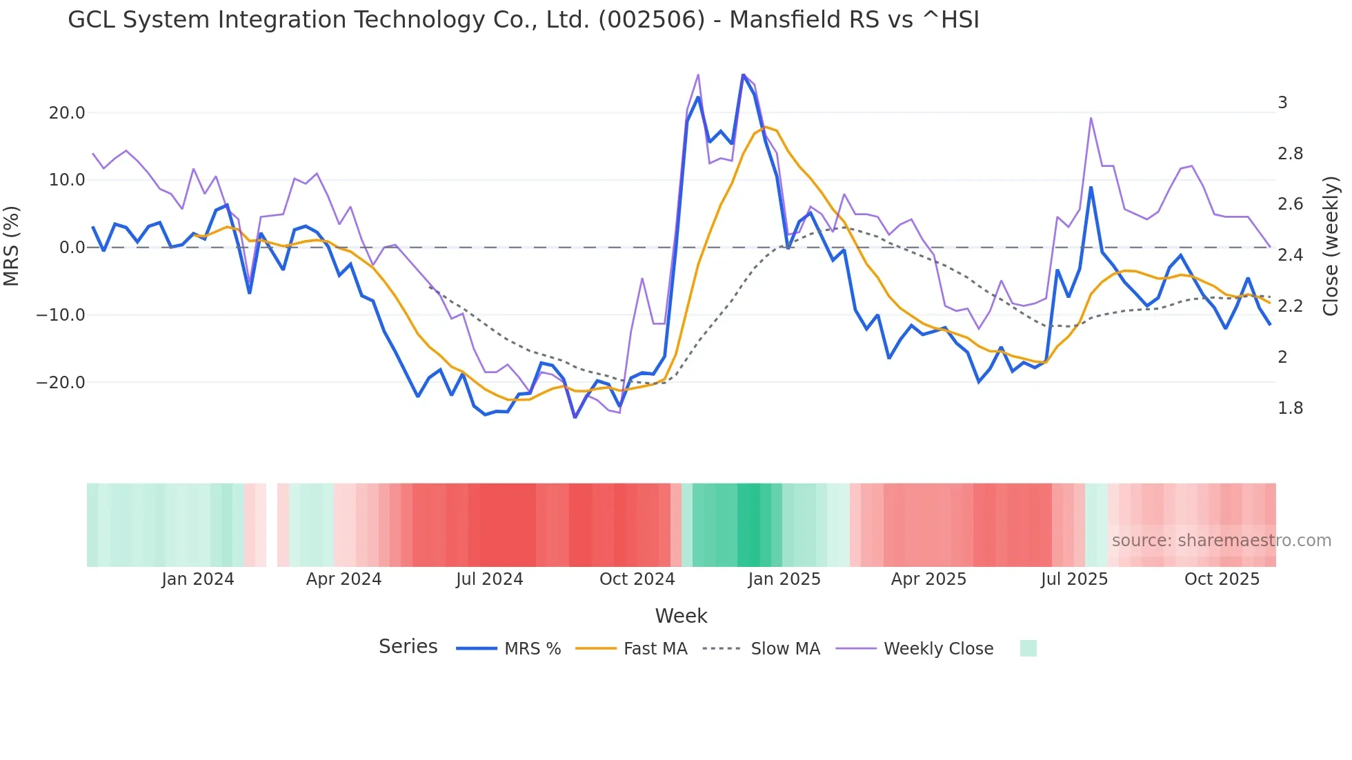 002506 Mansfield Relative Strength chart