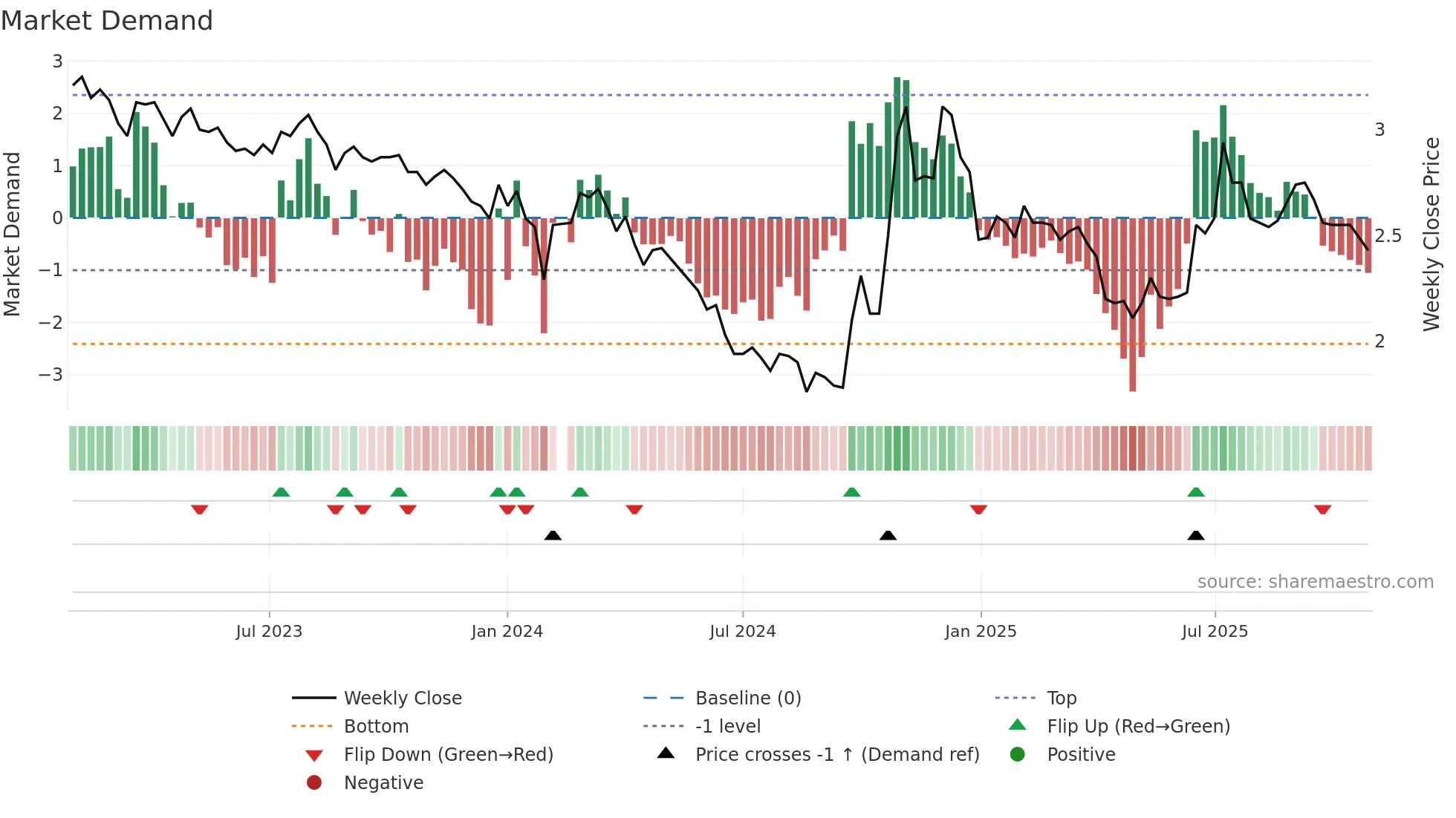 002506 weekly Market Demand chart