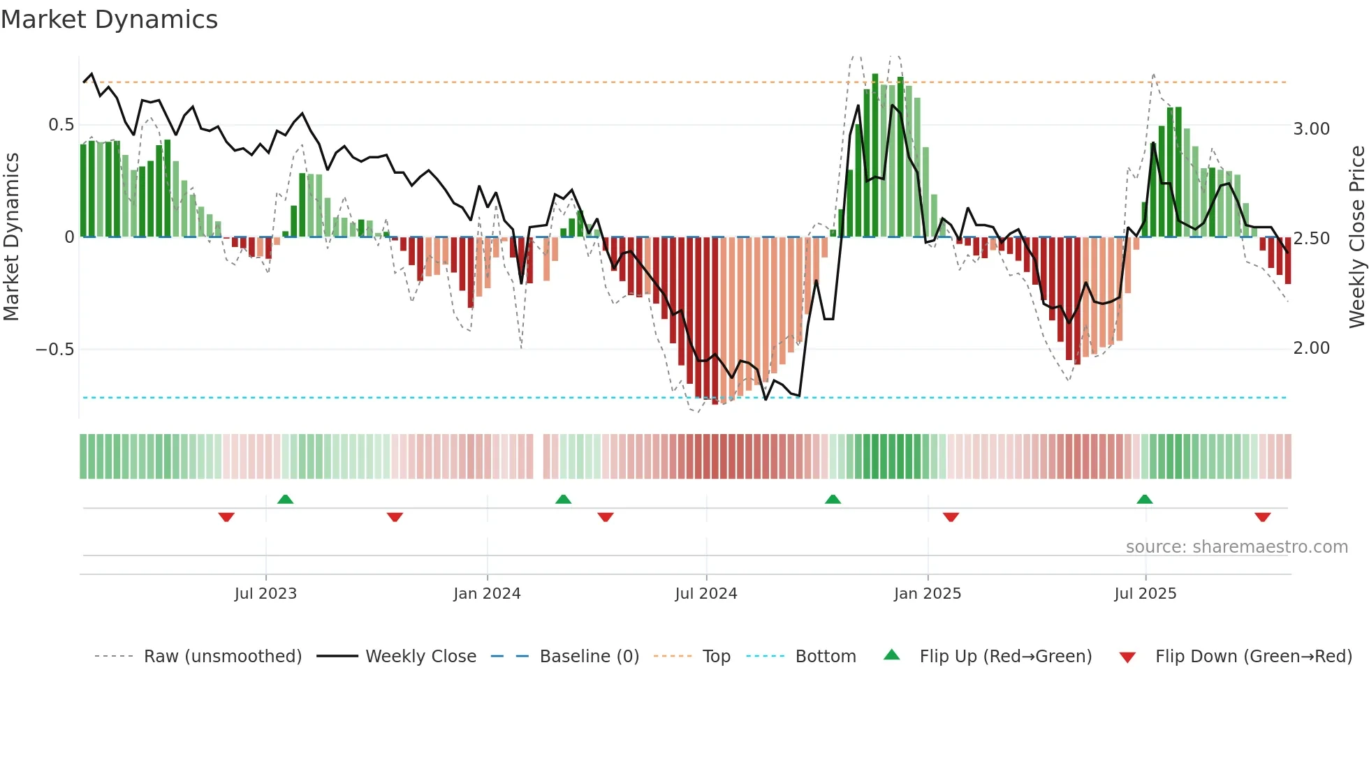 002506 weekly Market Dynamics chart