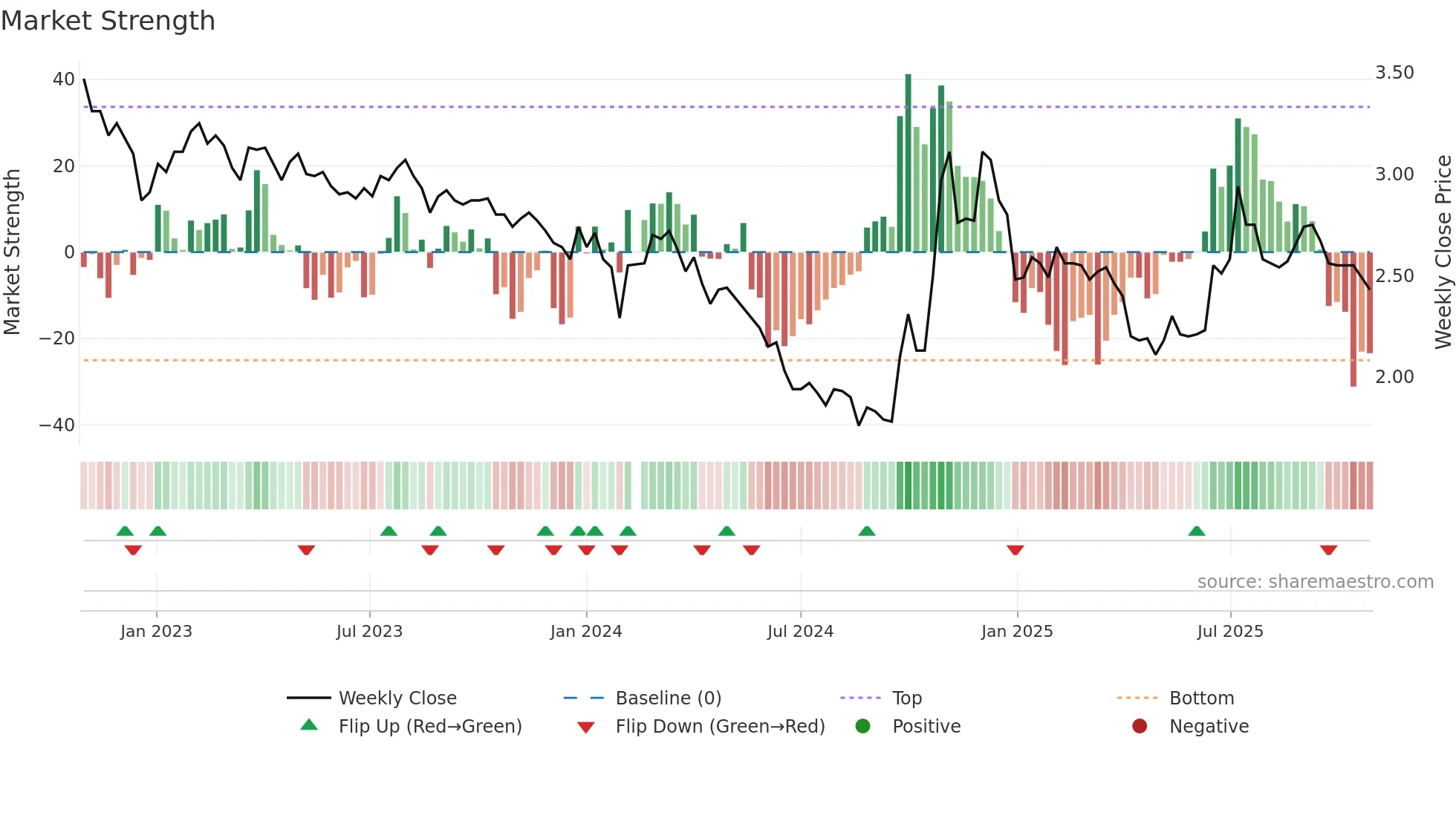 002506 weekly Market Strength chart