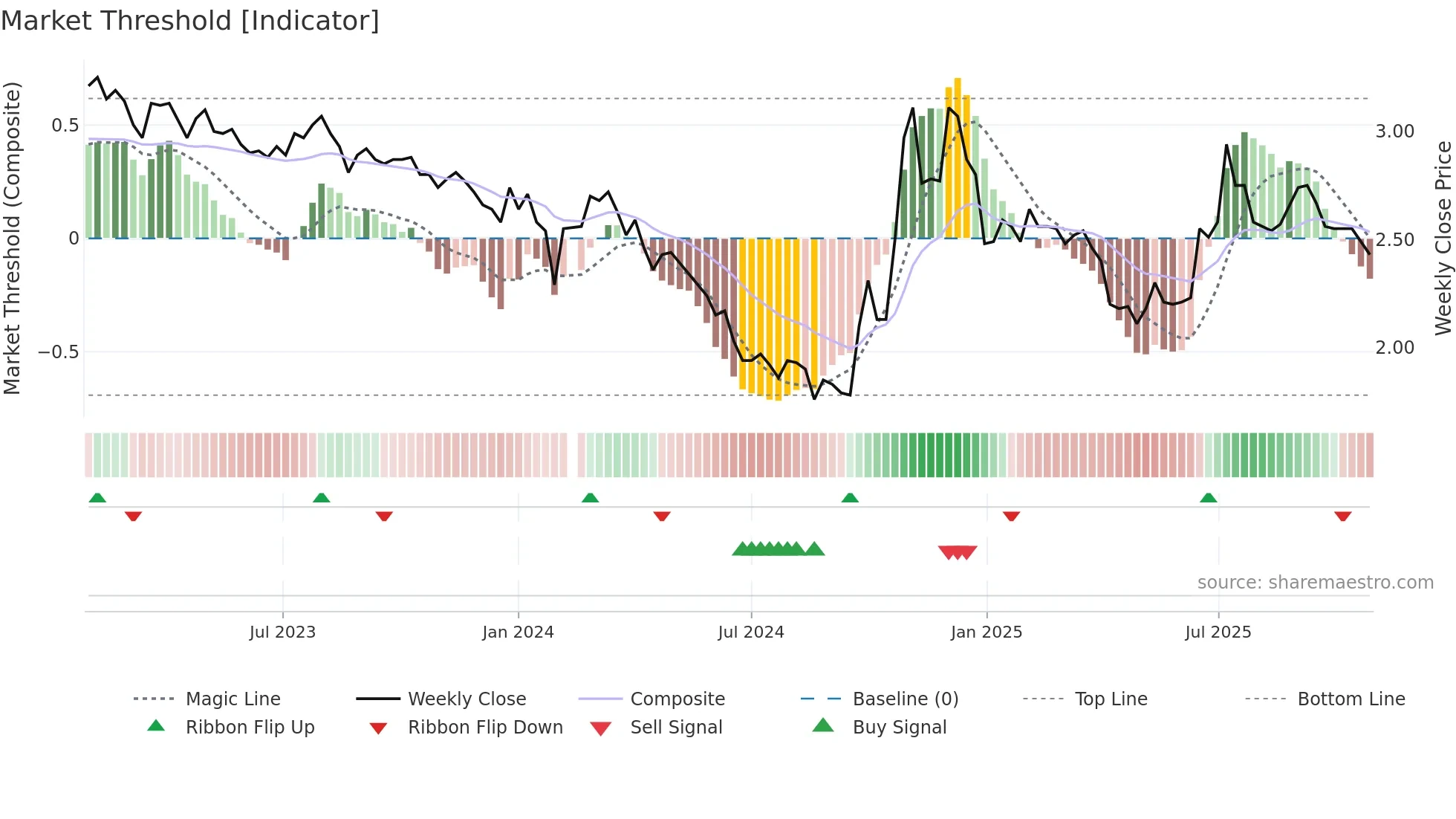 002506 weekly Market Threshold chart