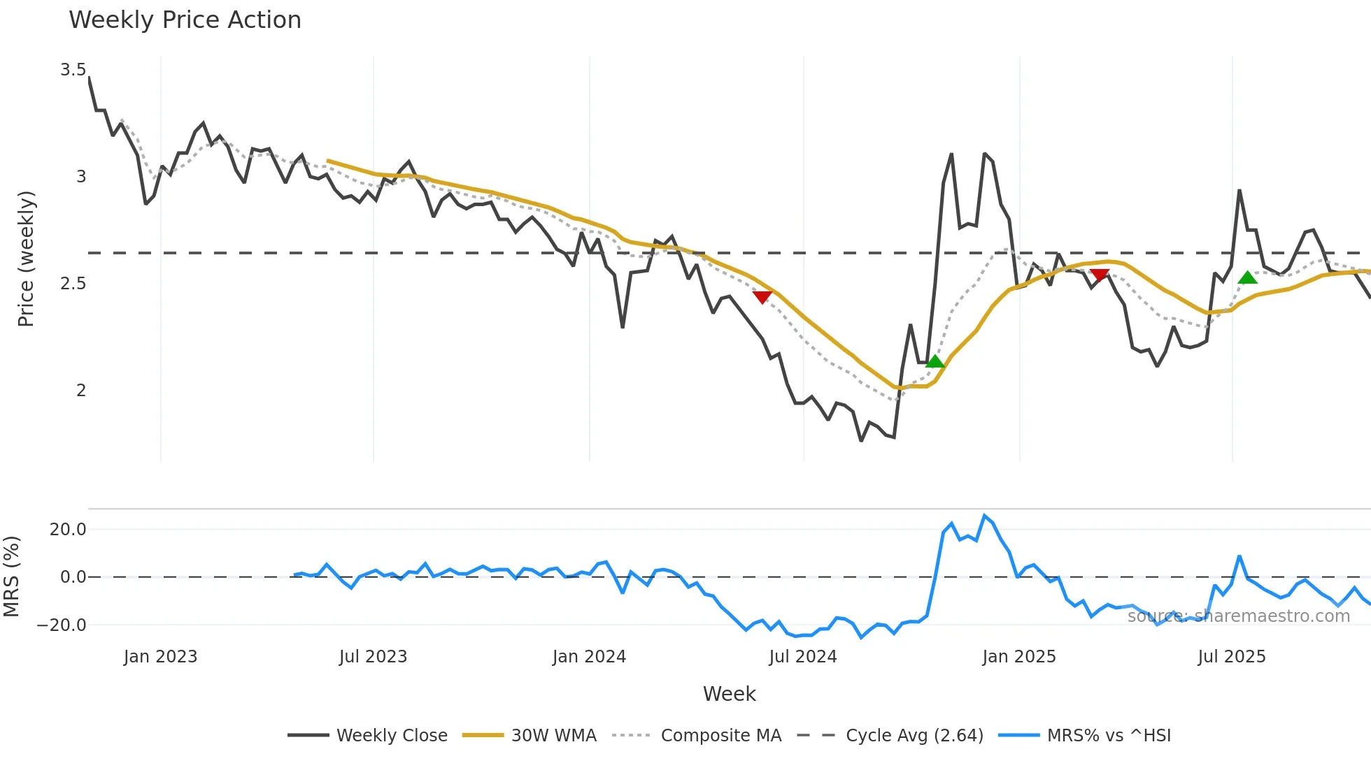002506 weekly Price Action chart, closing 2025-10-27