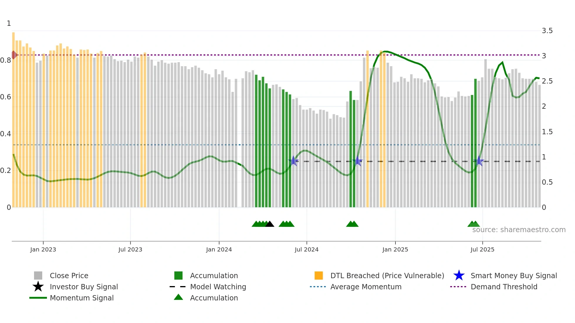 002506 weekly Smart Money chart