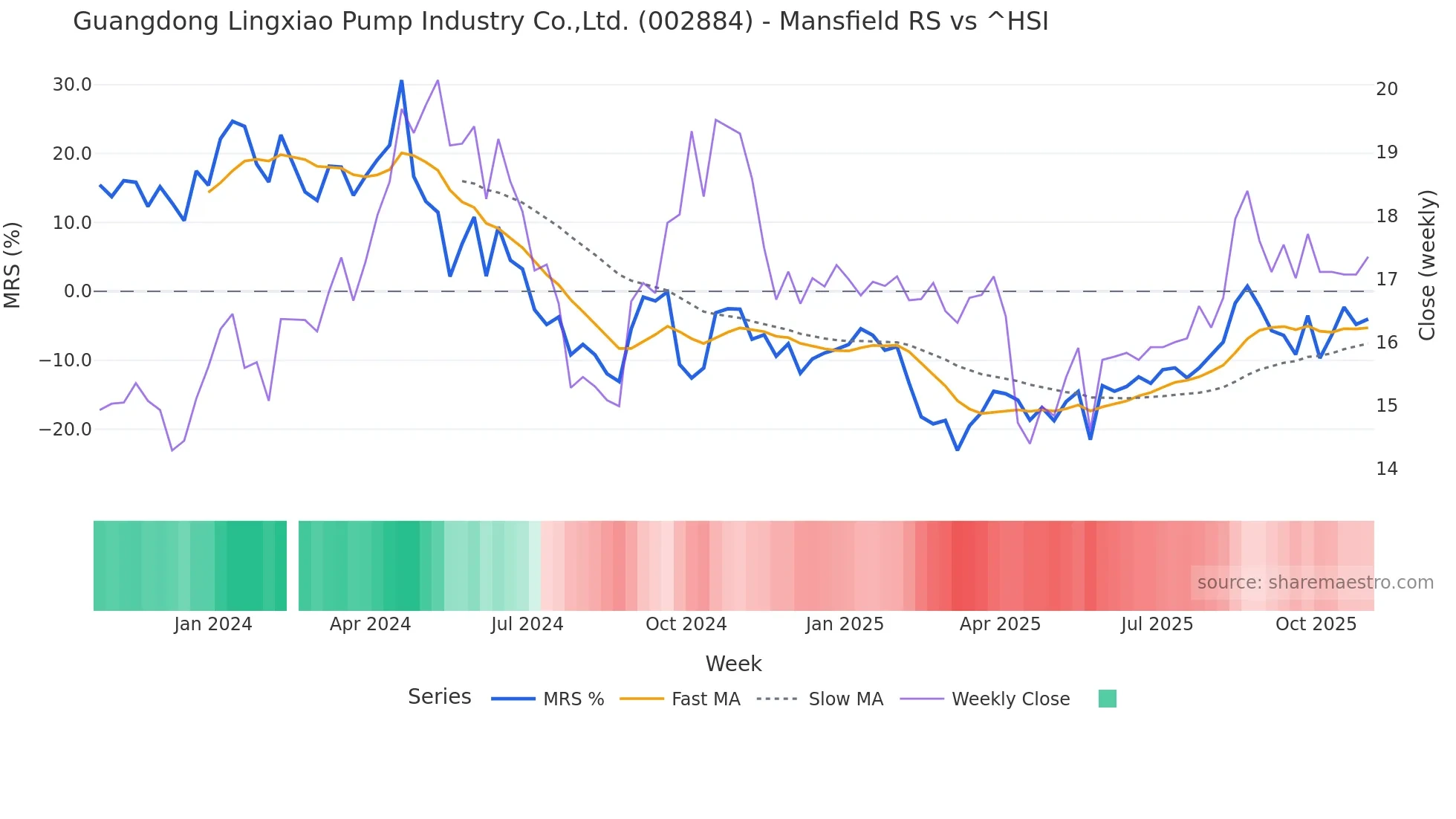 002884 Mansfield Relative Strength chart