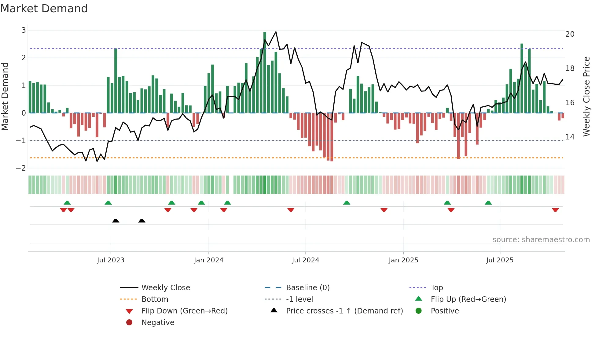 002884 weekly Market Demand chart