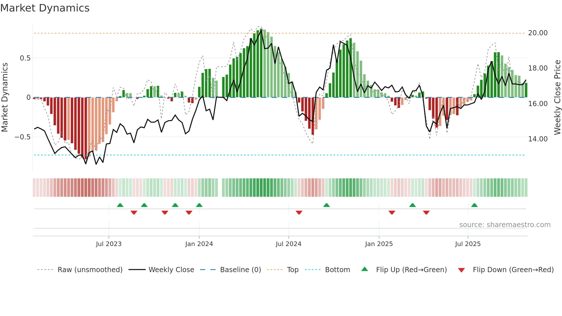 002884 weekly Market Dynamics chart
