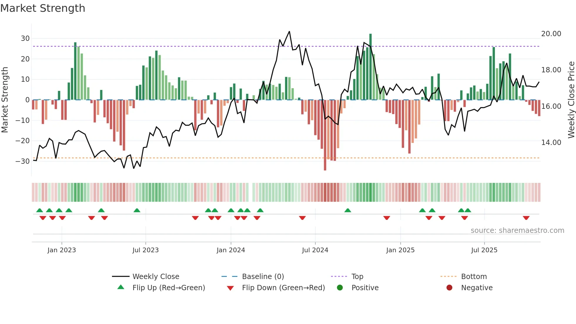 002884 weekly Market Strength chart