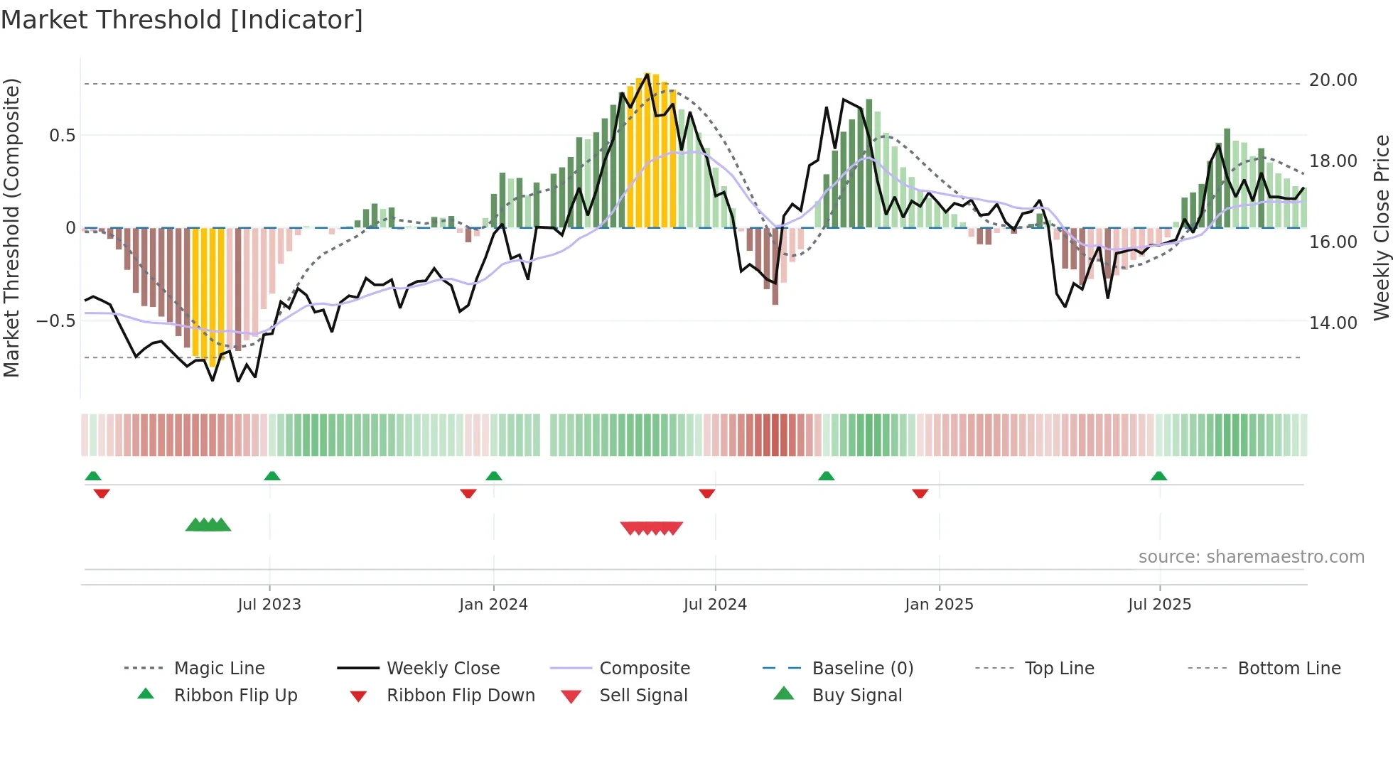 002884 weekly Market Threshold chart