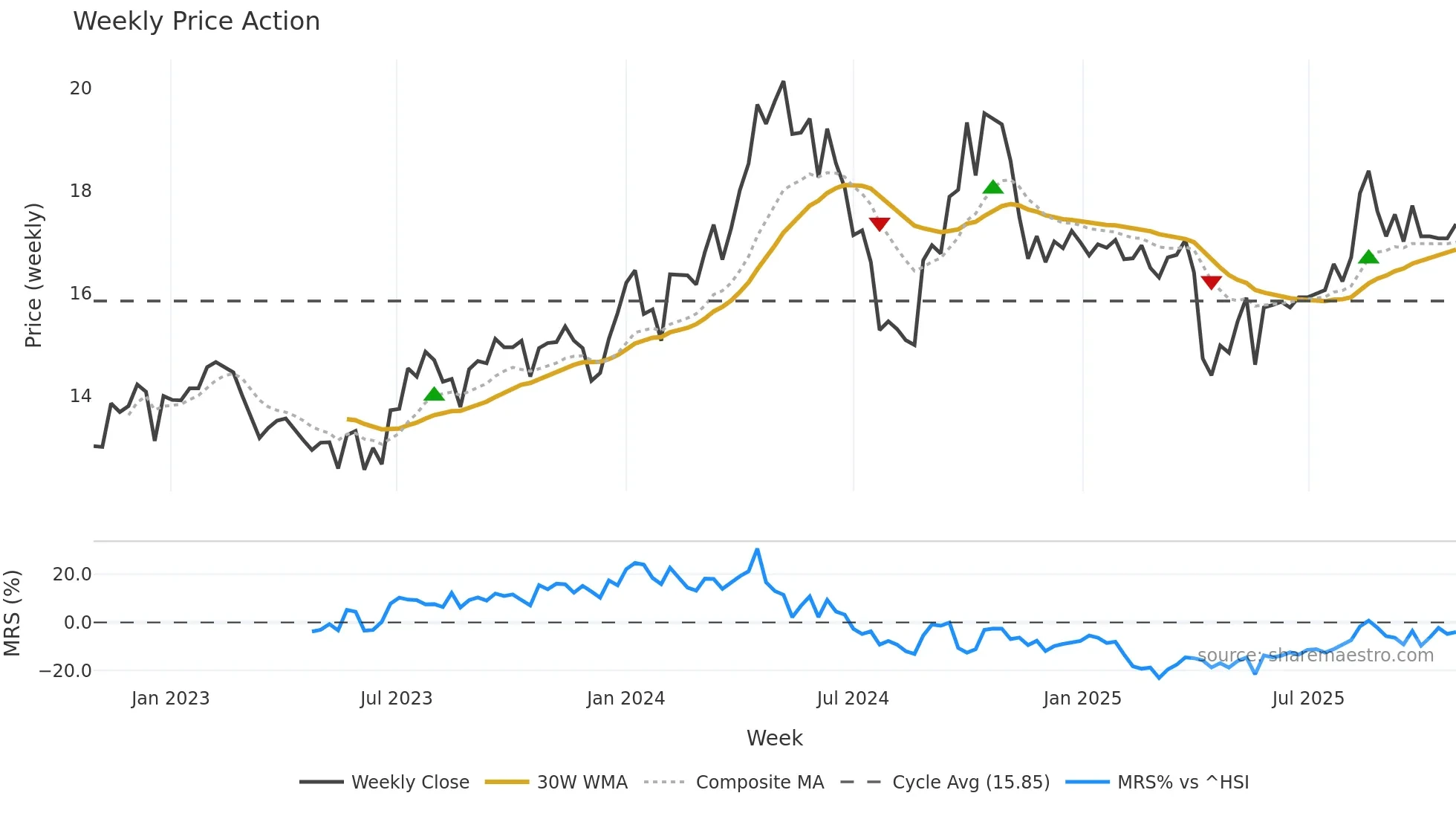 002884 weekly Price Action chart, closing 2025-10-27