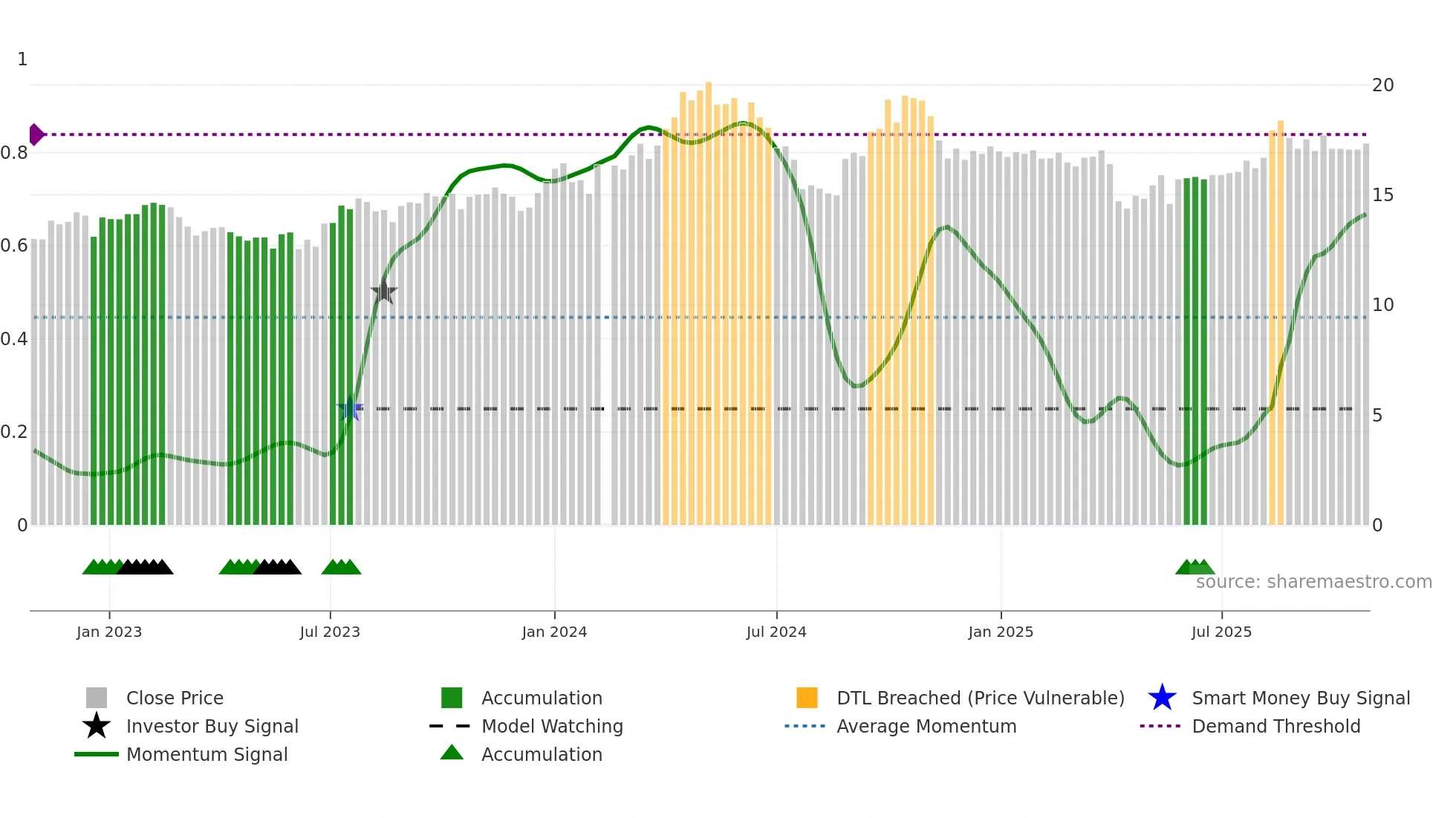 002884 weekly Smart Money chart