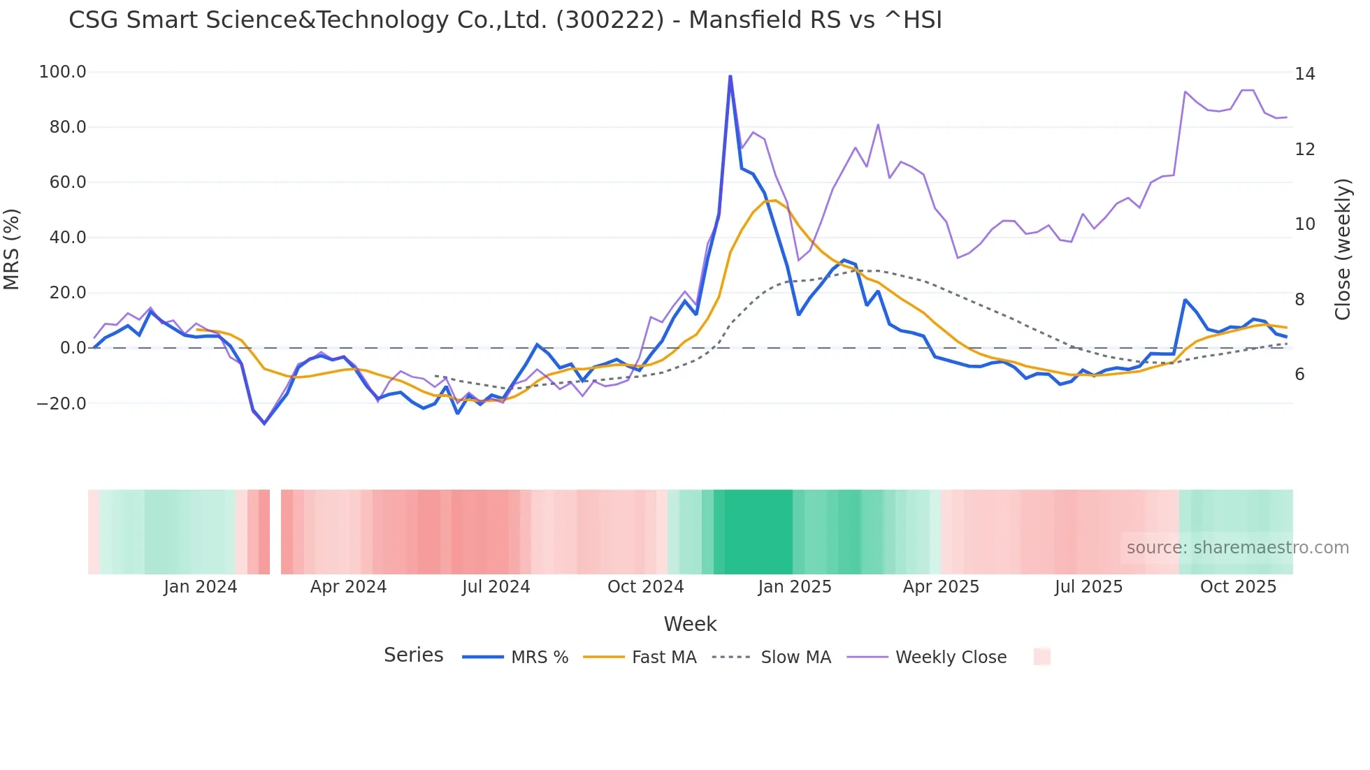 300222 Mansfield Relative Strength chart
