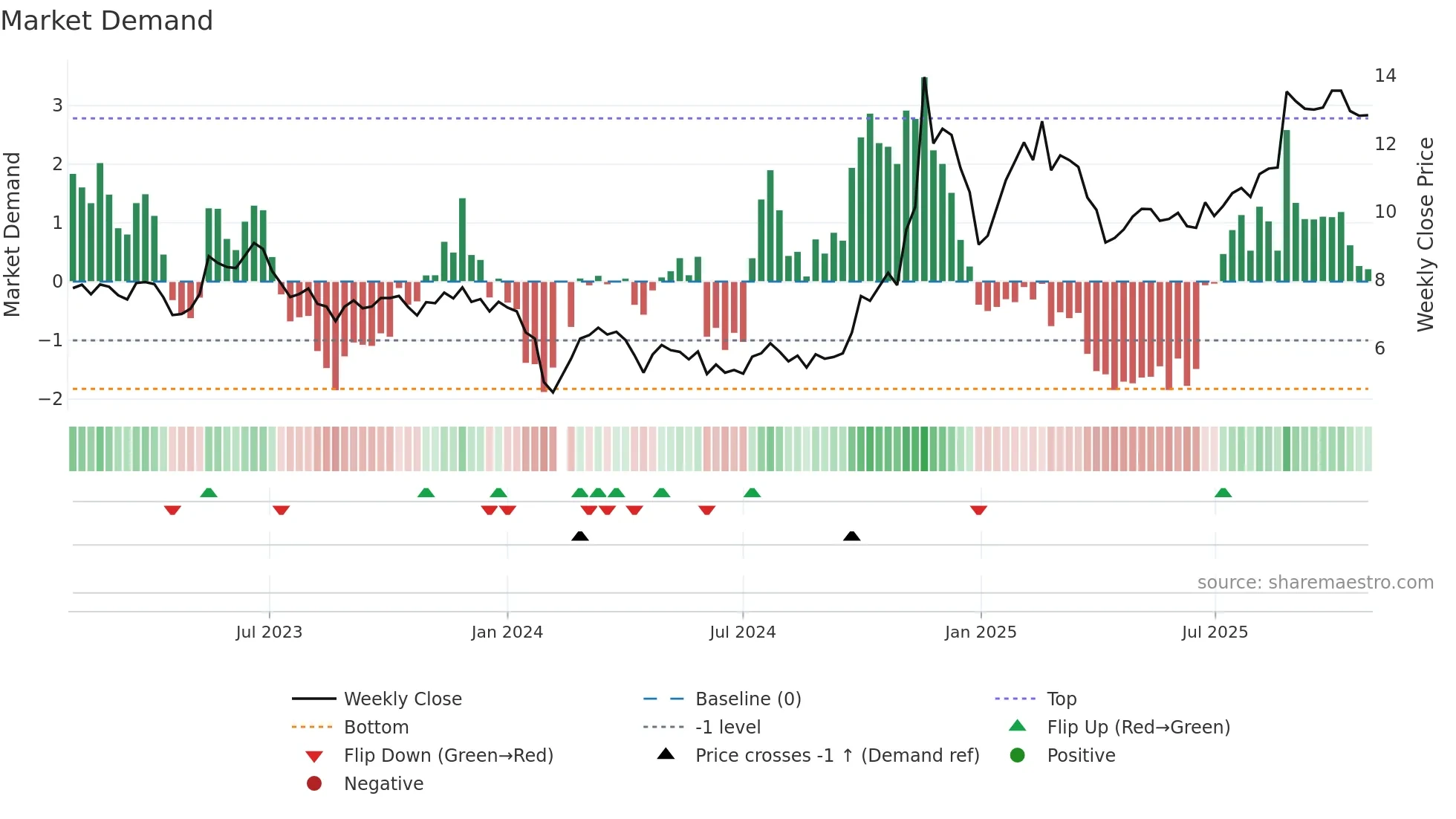 300222 weekly Market Demand chart