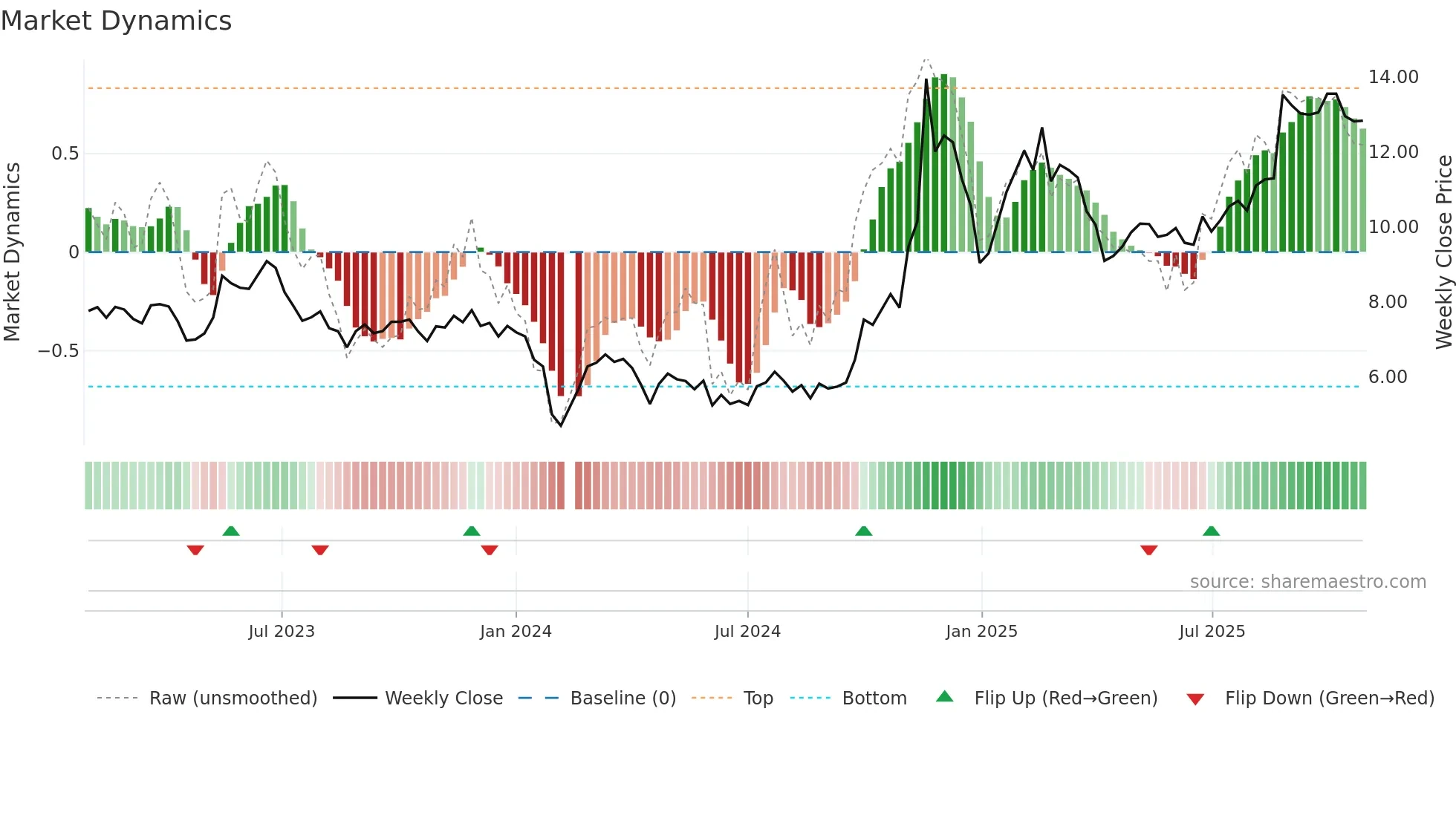 300222 weekly Market Dynamics chart