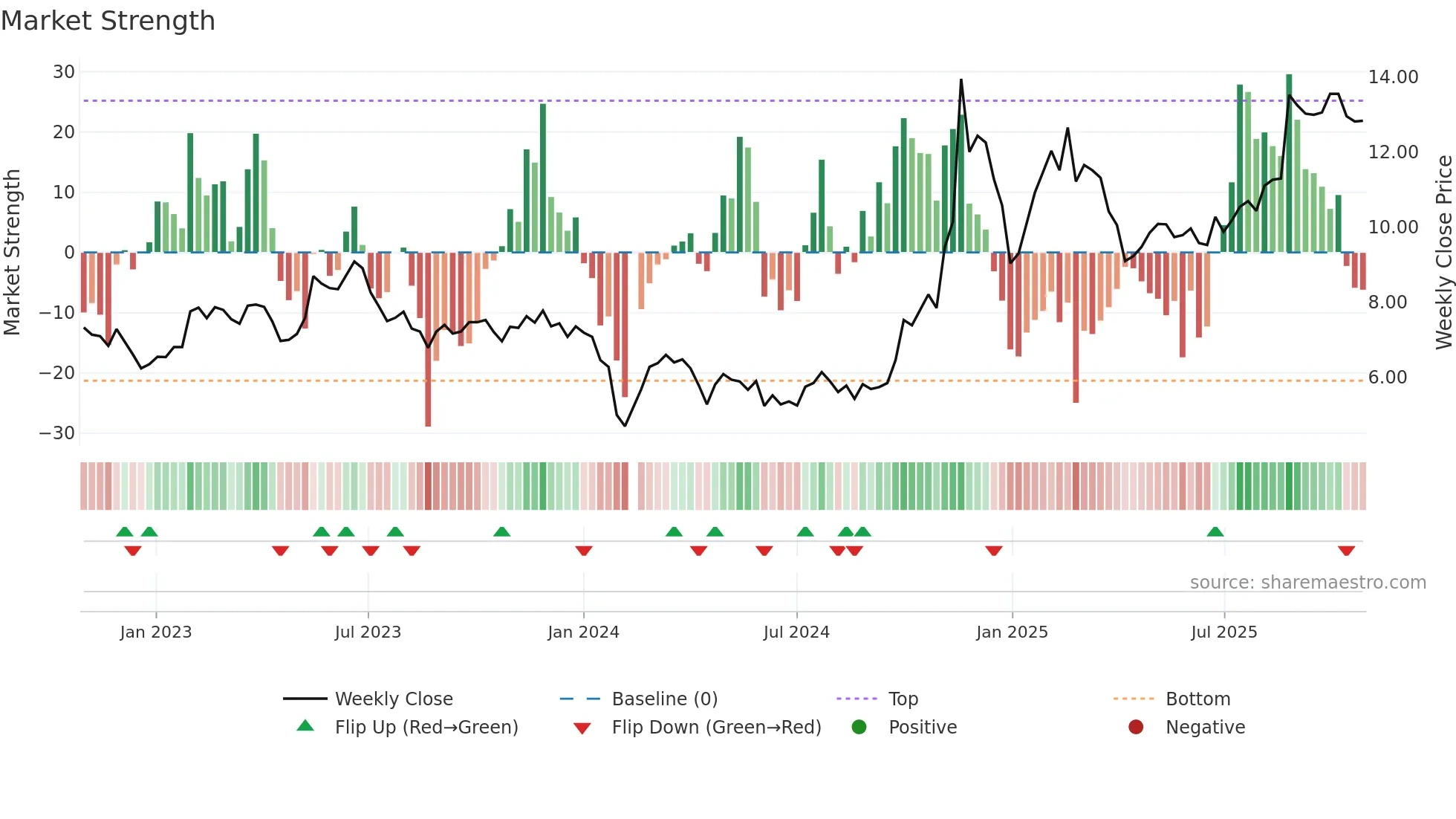300222 weekly Market Strength chart