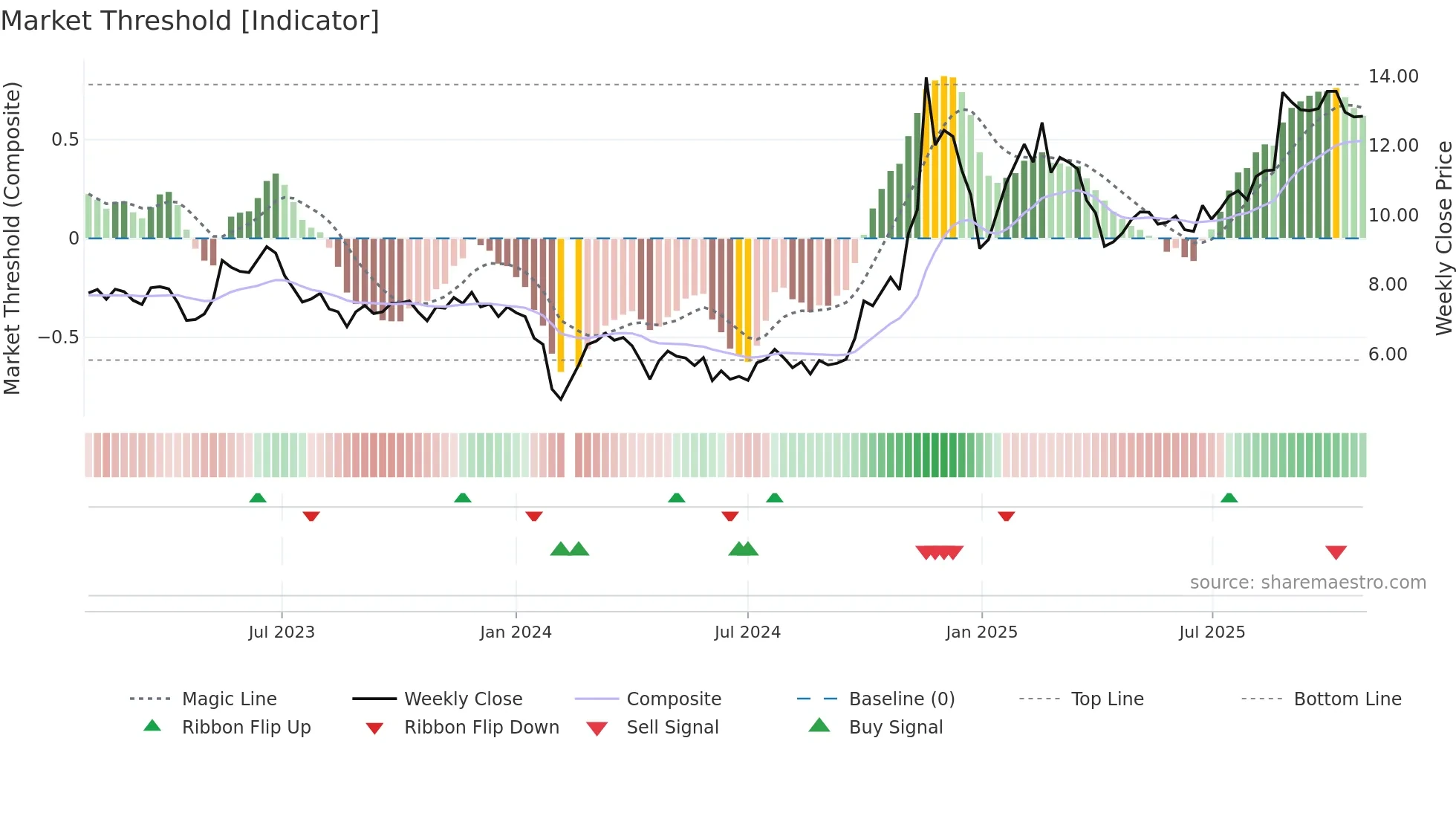 300222 weekly Market Threshold chart