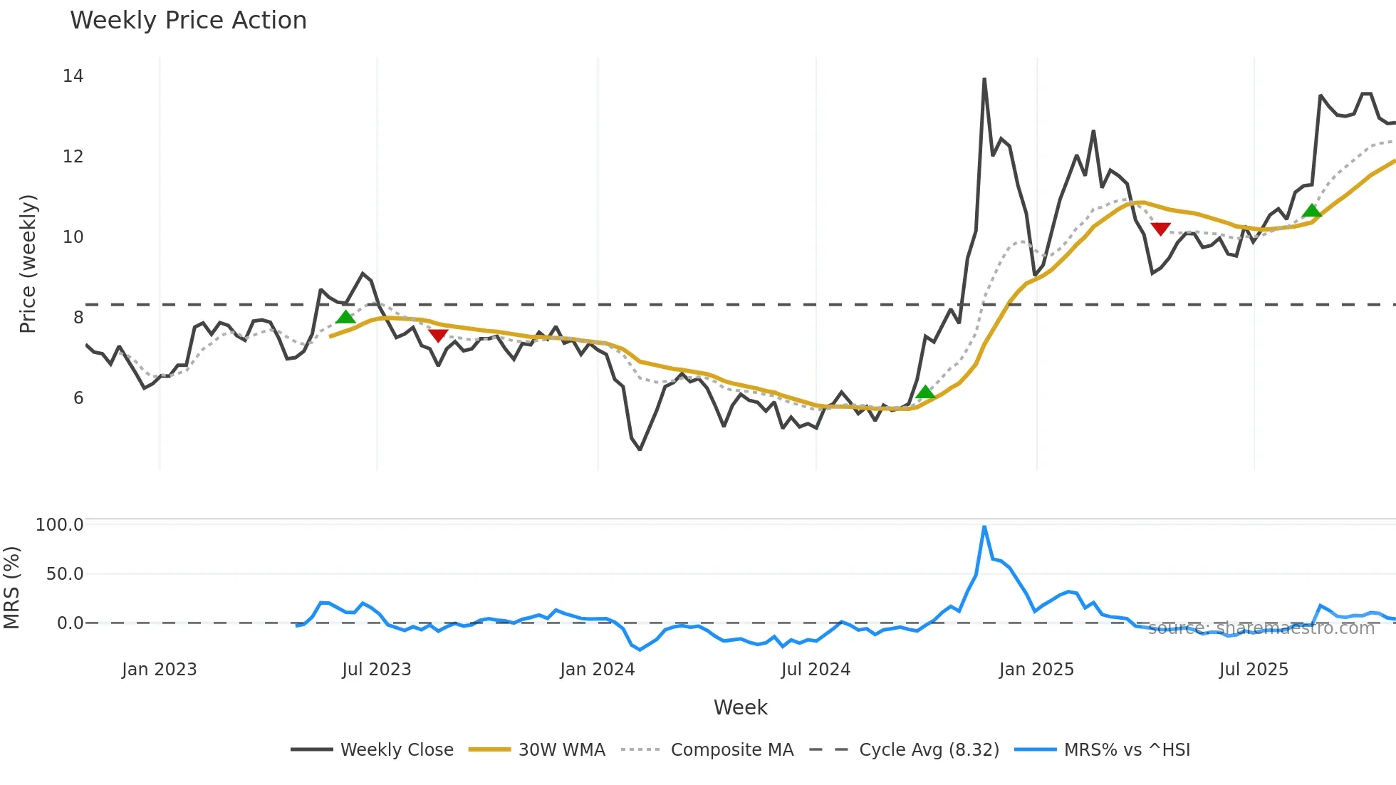 300222 weekly Price Action chart, closing 2025-10-27