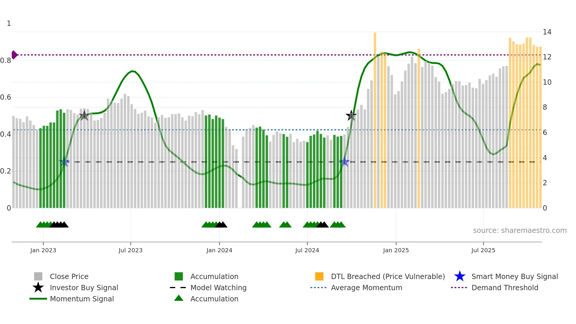 300222 weekly Smart Money chart