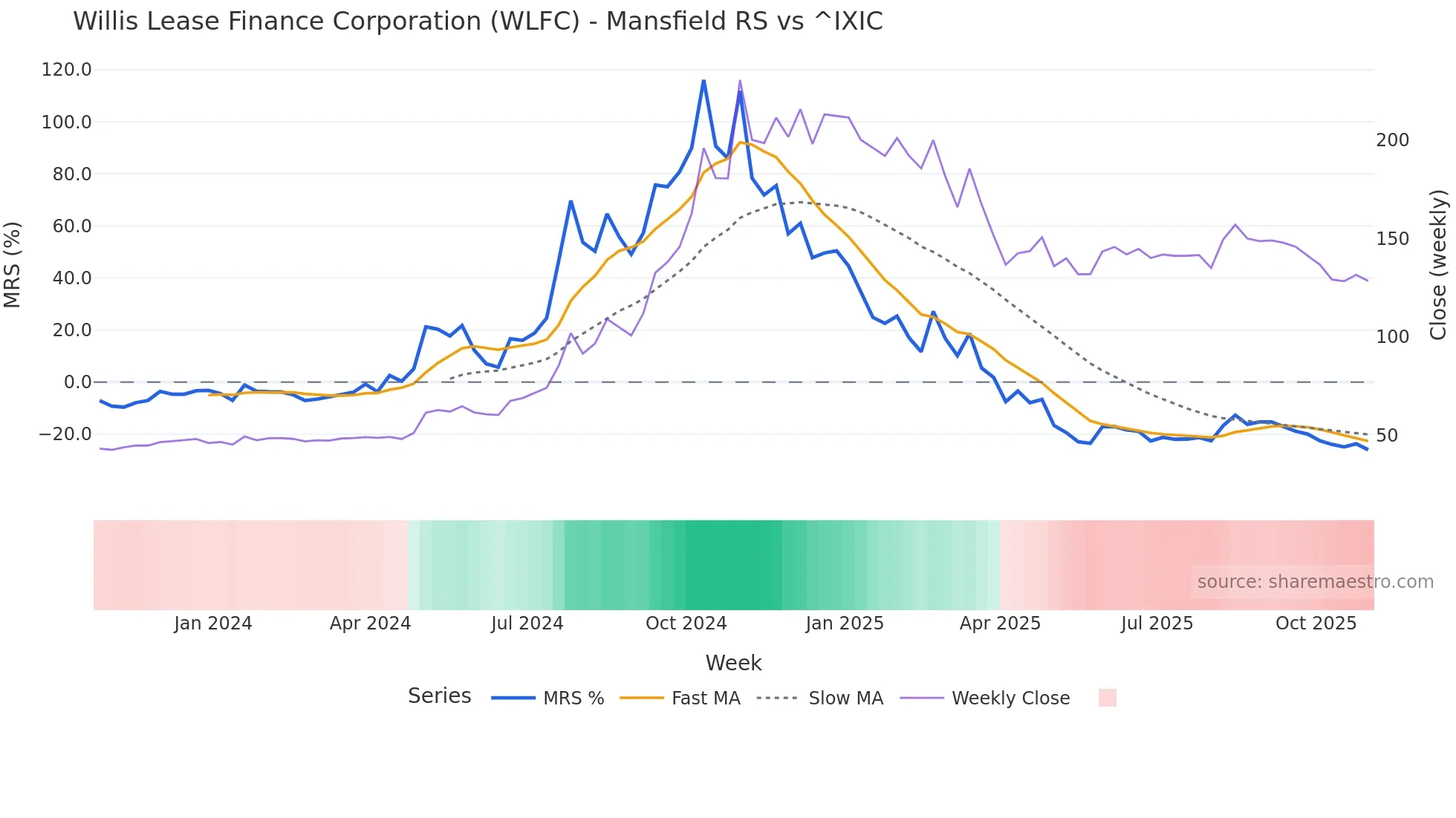 WLFC Mansfield Relative Strength chart